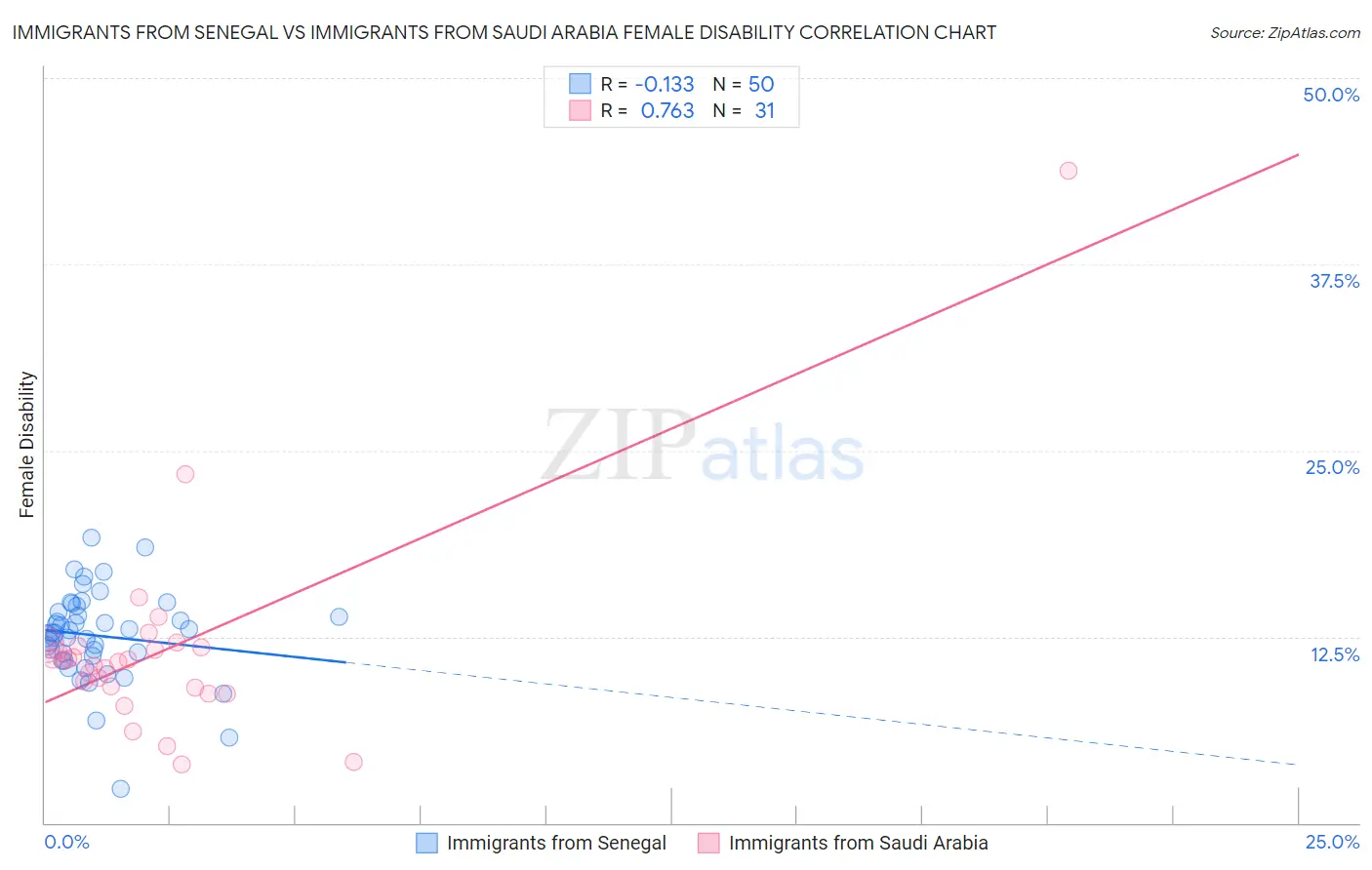 Immigrants from Senegal vs Immigrants from Saudi Arabia Female Disability