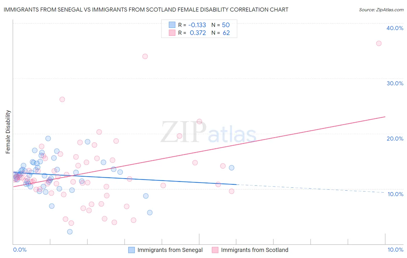 Immigrants from Senegal vs Immigrants from Scotland Female Disability