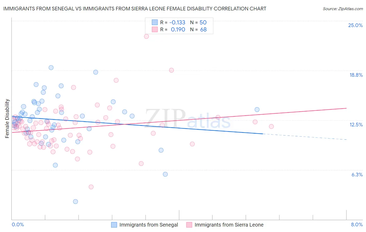 Immigrants from Senegal vs Immigrants from Sierra Leone Female Disability