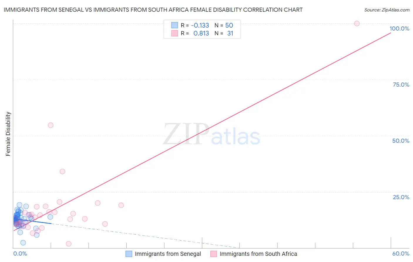 Immigrants from Senegal vs Immigrants from South Africa Female Disability