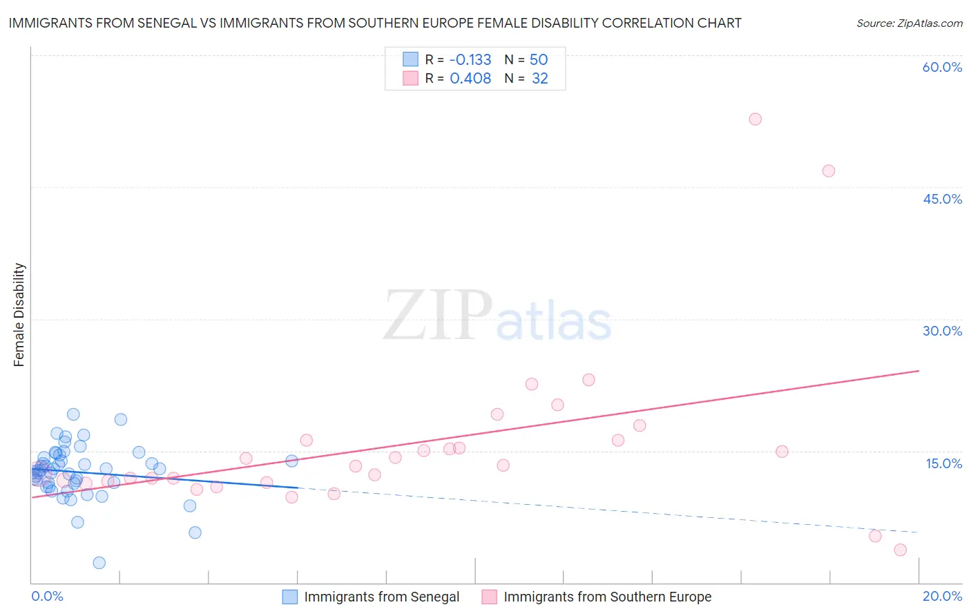 Immigrants from Senegal vs Immigrants from Southern Europe Female Disability