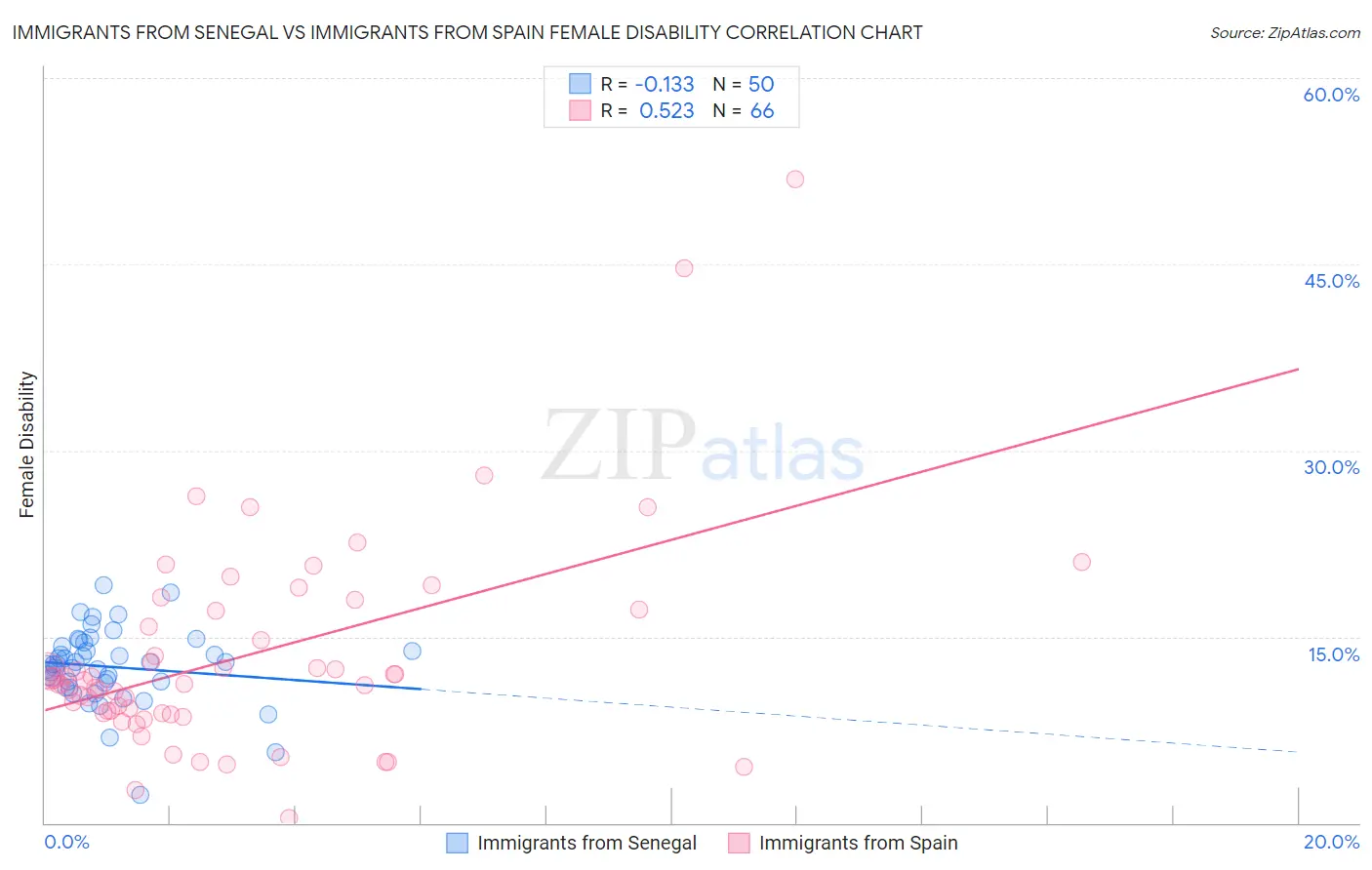 Immigrants from Senegal vs Immigrants from Spain Female Disability