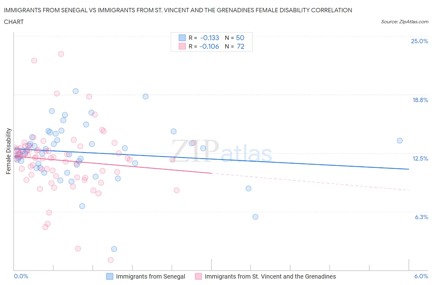 Immigrants from Senegal vs Immigrants from St. Vincent and the Grenadines Female Disability