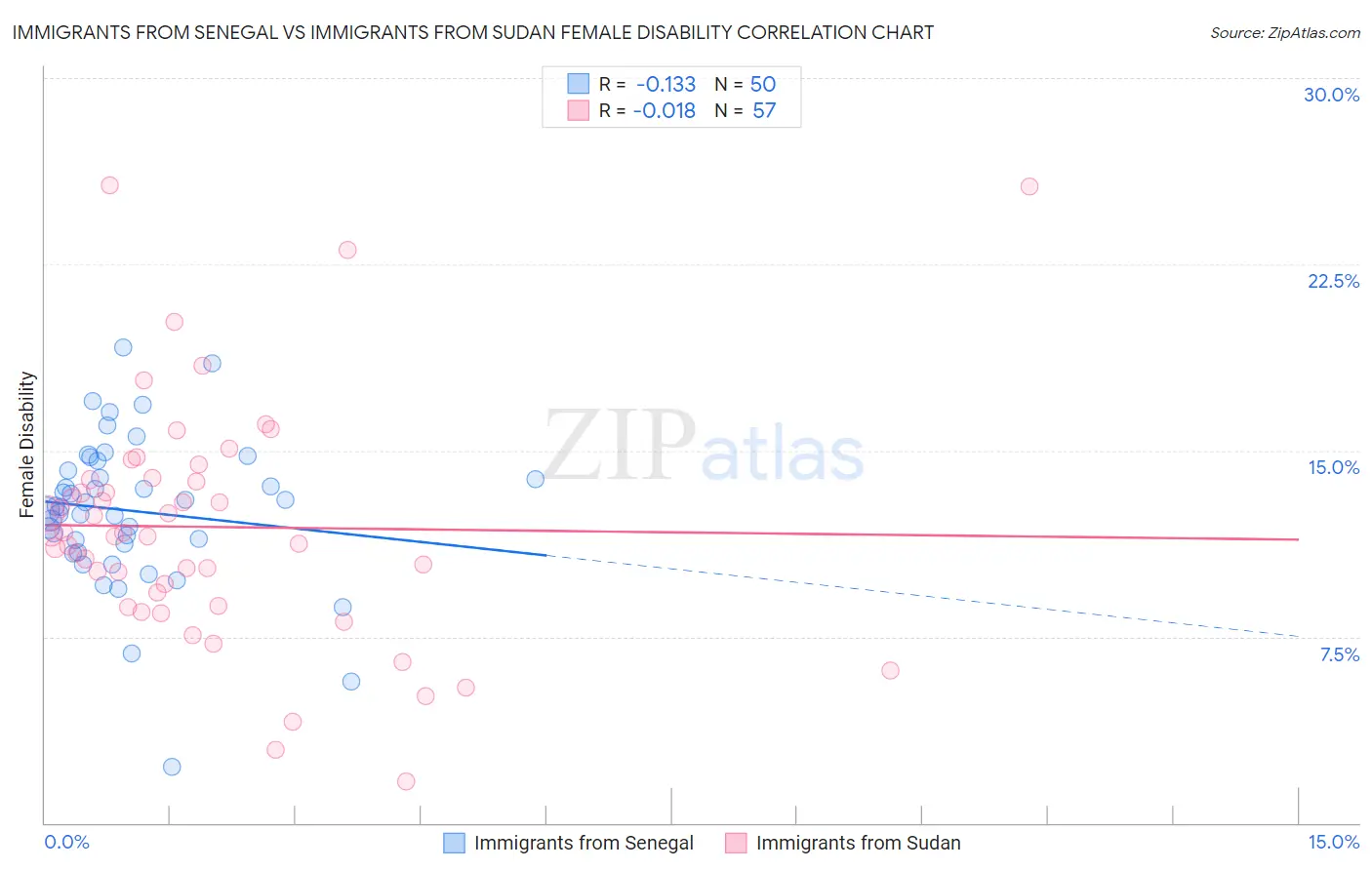 Immigrants from Senegal vs Immigrants from Sudan Female Disability