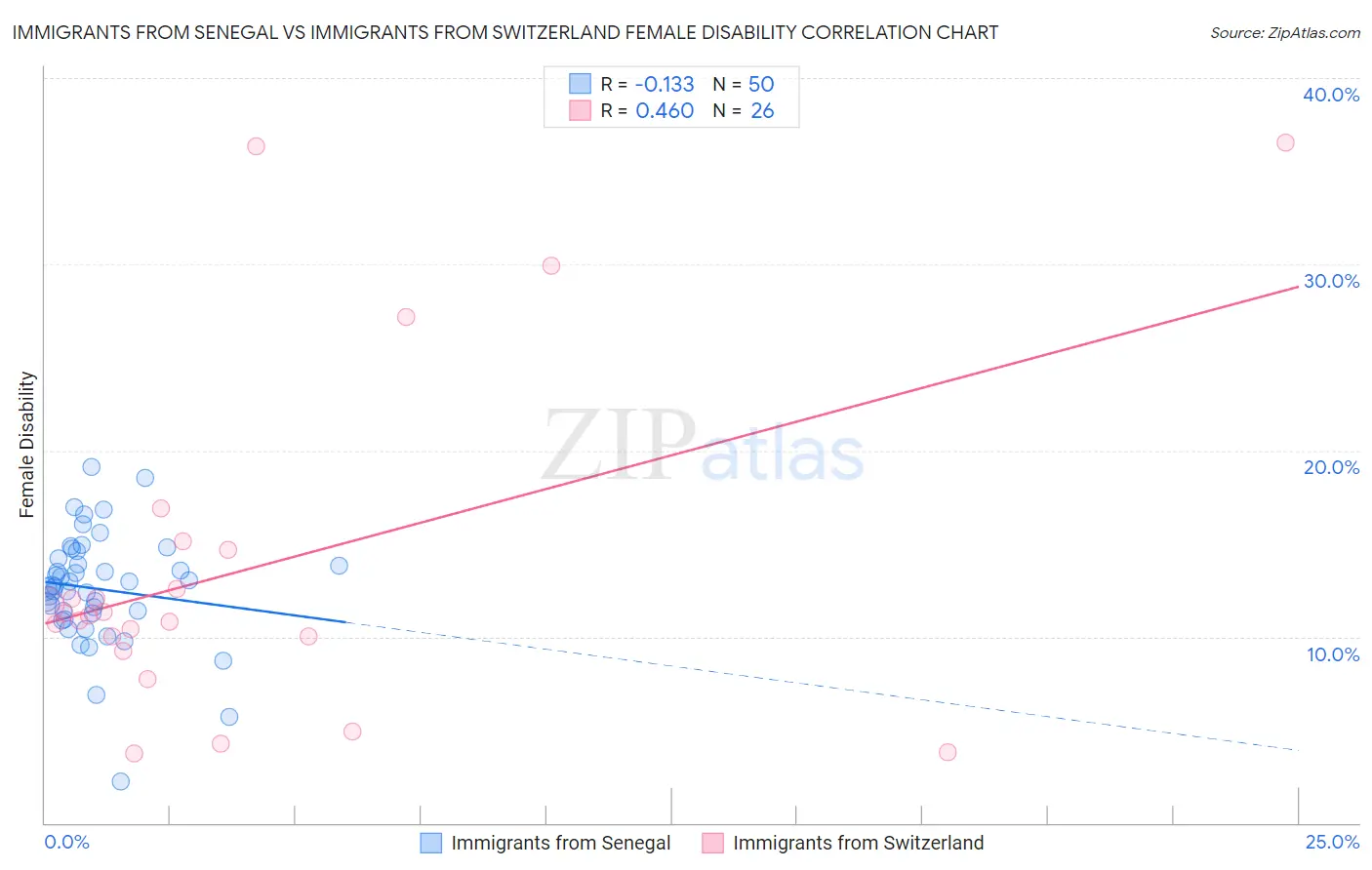 Immigrants from Senegal vs Immigrants from Switzerland Female Disability