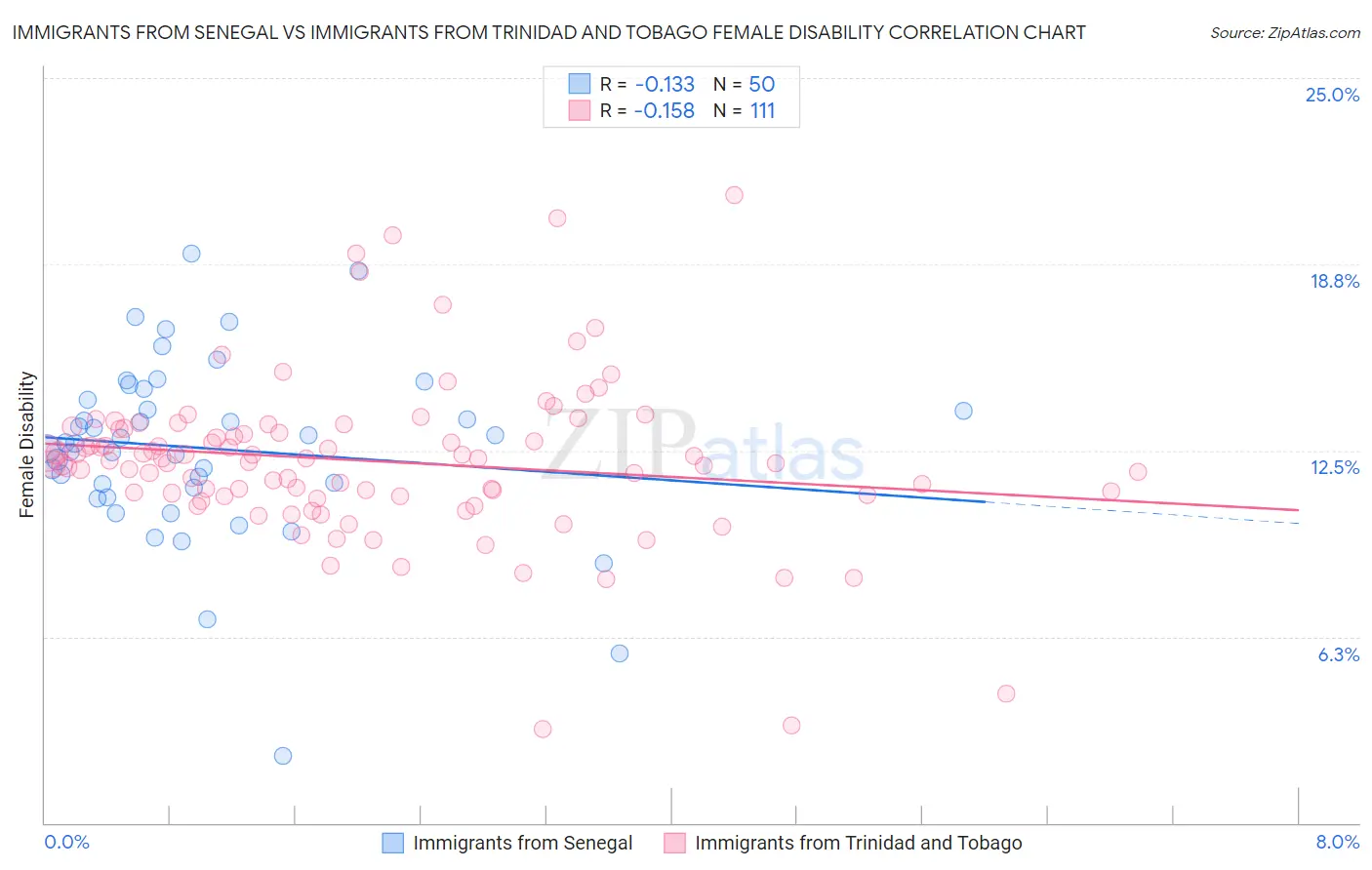 Immigrants from Senegal vs Immigrants from Trinidad and Tobago Female Disability
