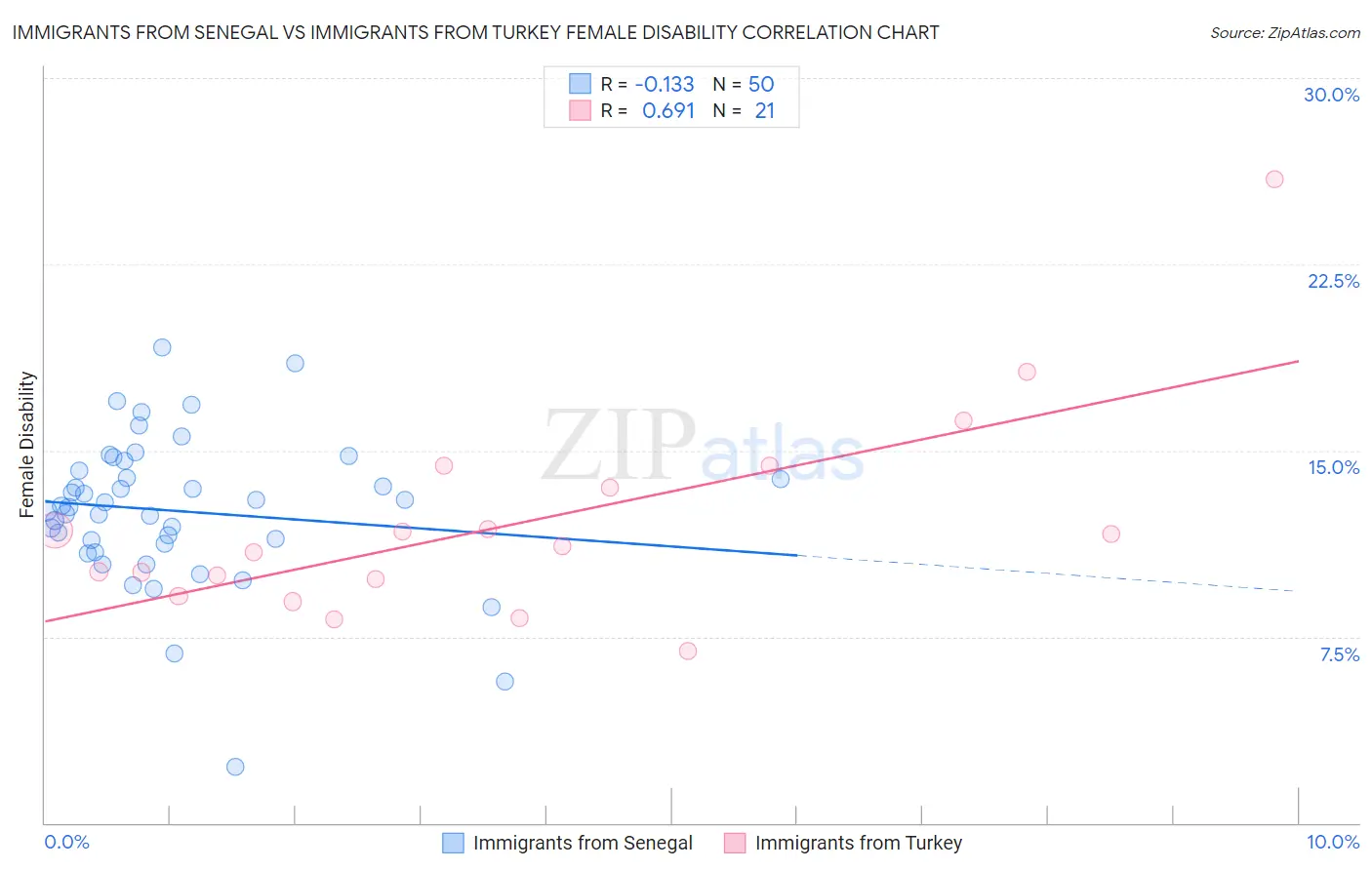 Immigrants from Senegal vs Immigrants from Turkey Female Disability