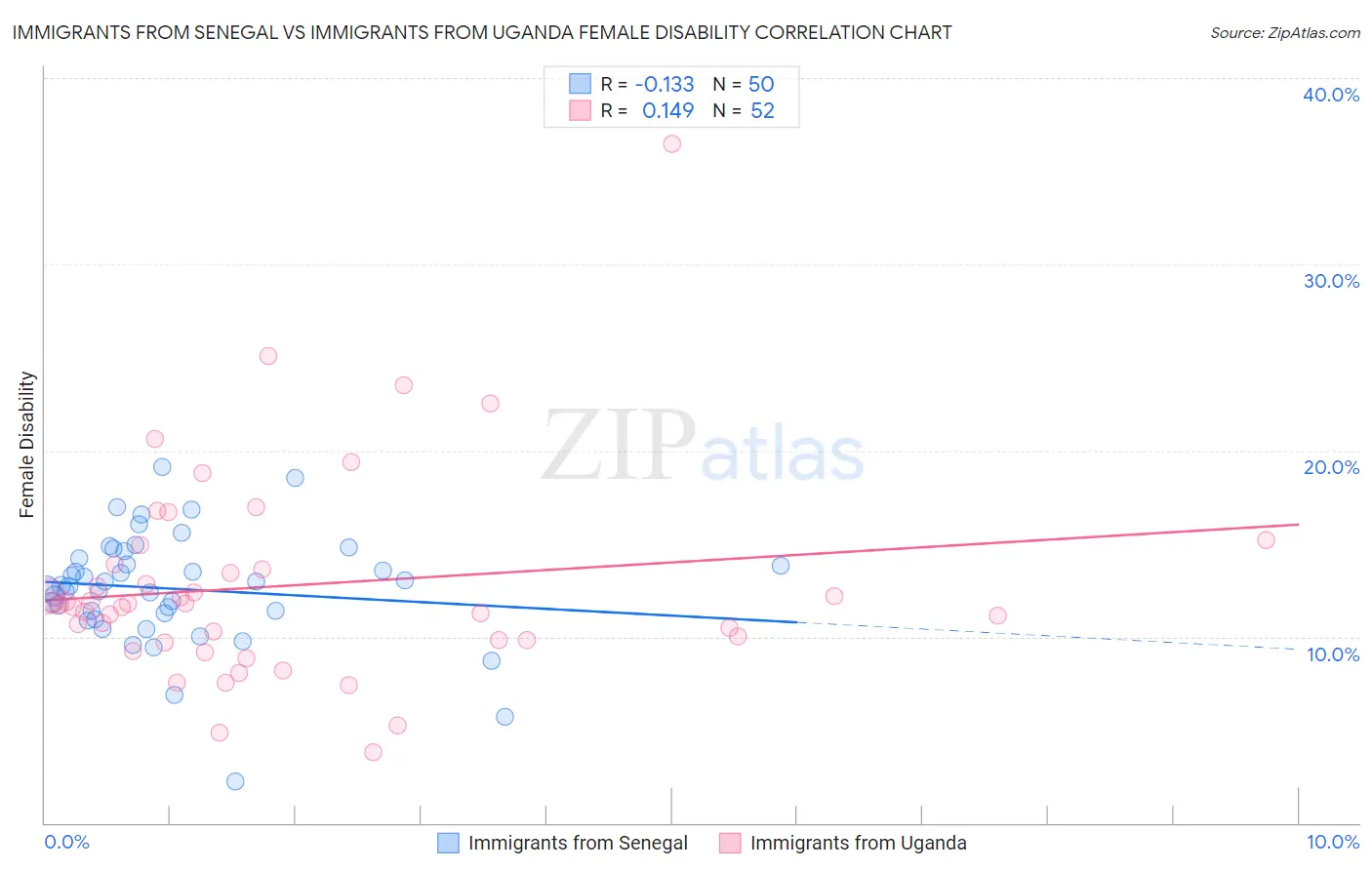 Immigrants from Senegal vs Immigrants from Uganda Female Disability