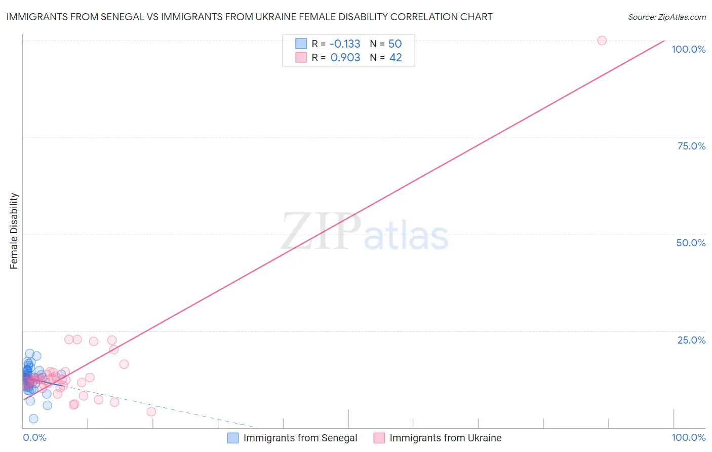 Immigrants from Senegal vs Immigrants from Ukraine Female Disability