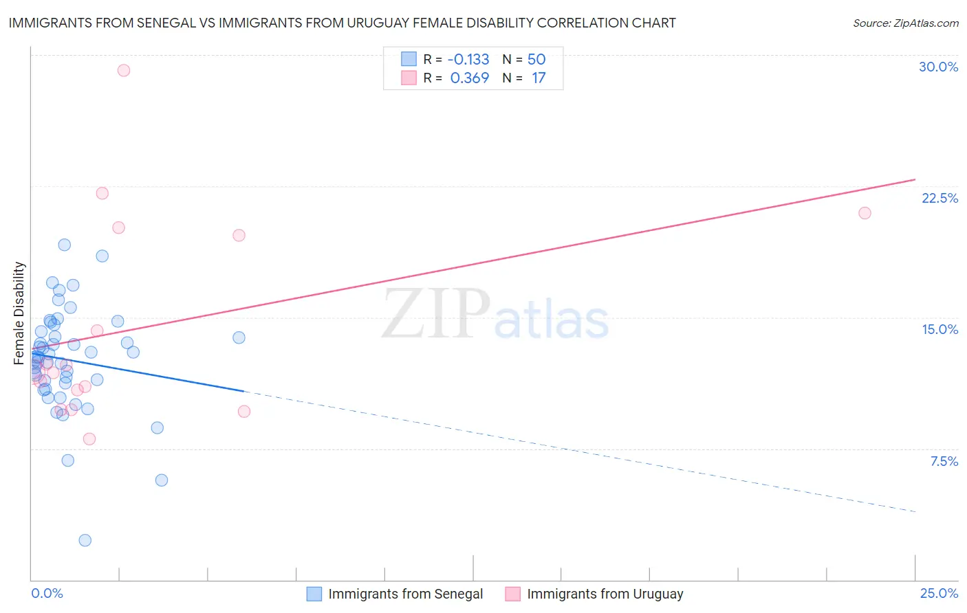 Immigrants from Senegal vs Immigrants from Uruguay Female Disability