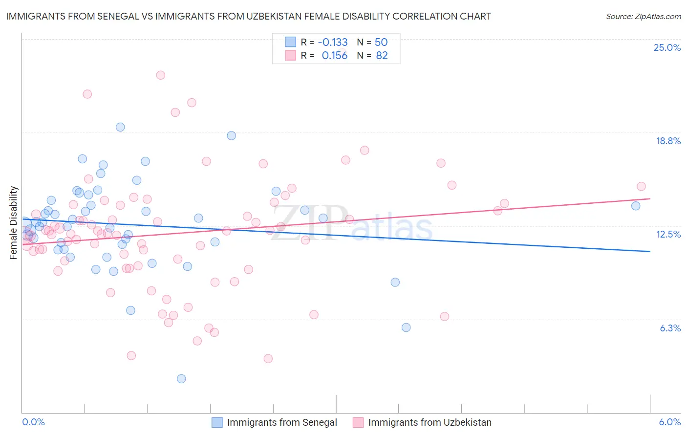 Immigrants from Senegal vs Immigrants from Uzbekistan Female Disability
