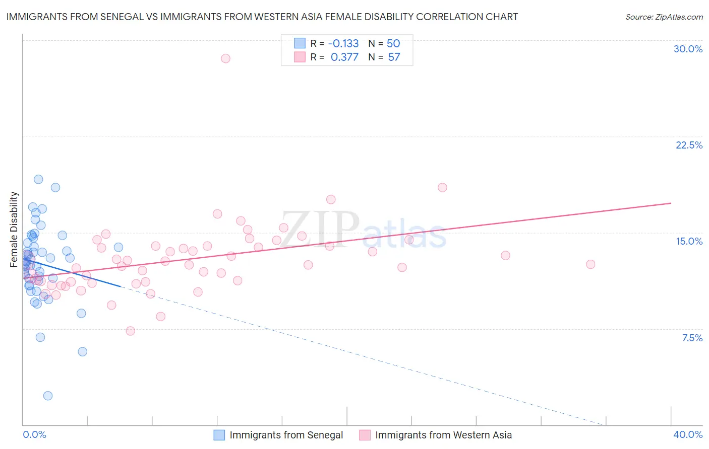 Immigrants from Senegal vs Immigrants from Western Asia Female Disability