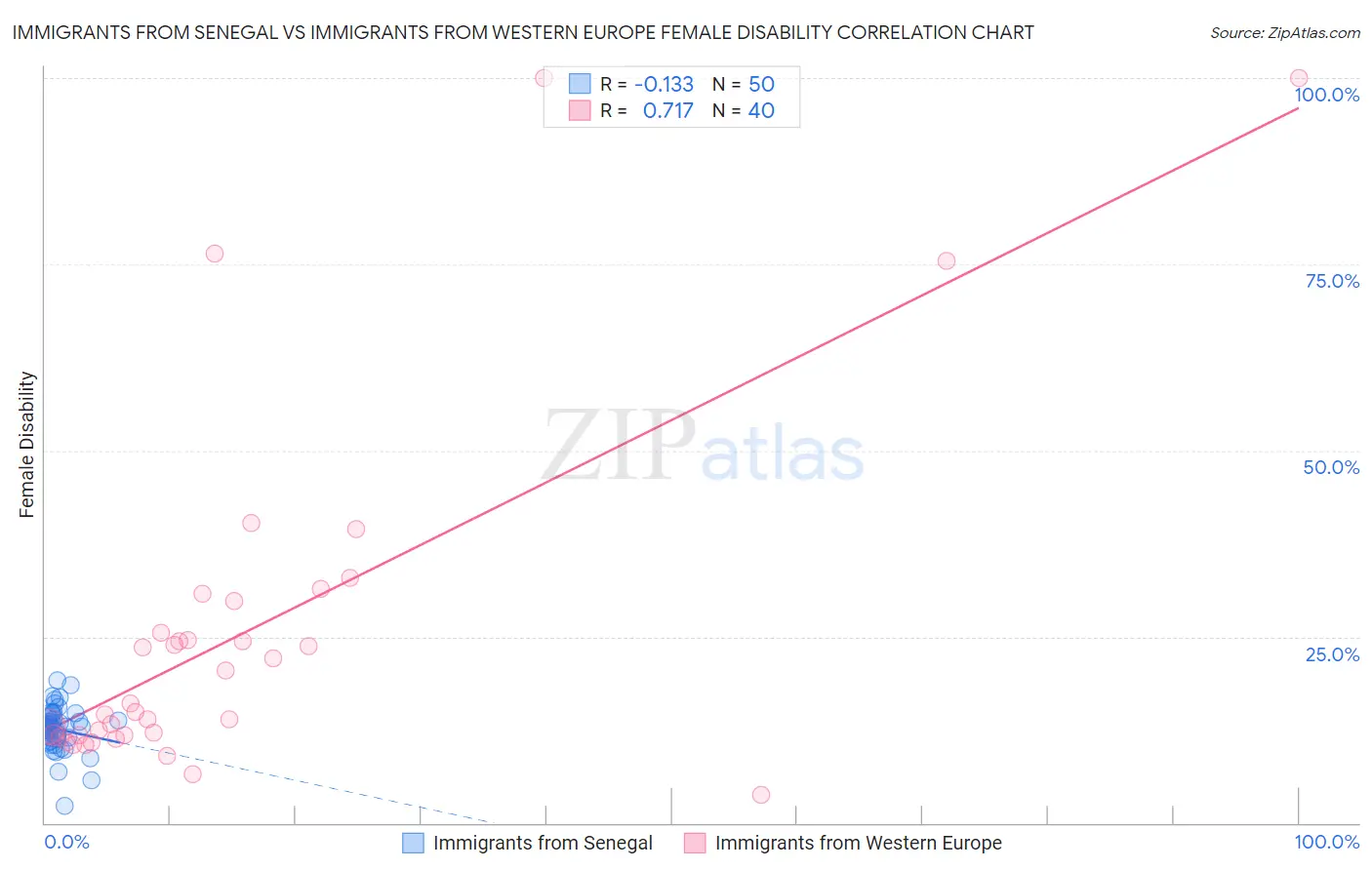 Immigrants from Senegal vs Immigrants from Western Europe Female Disability