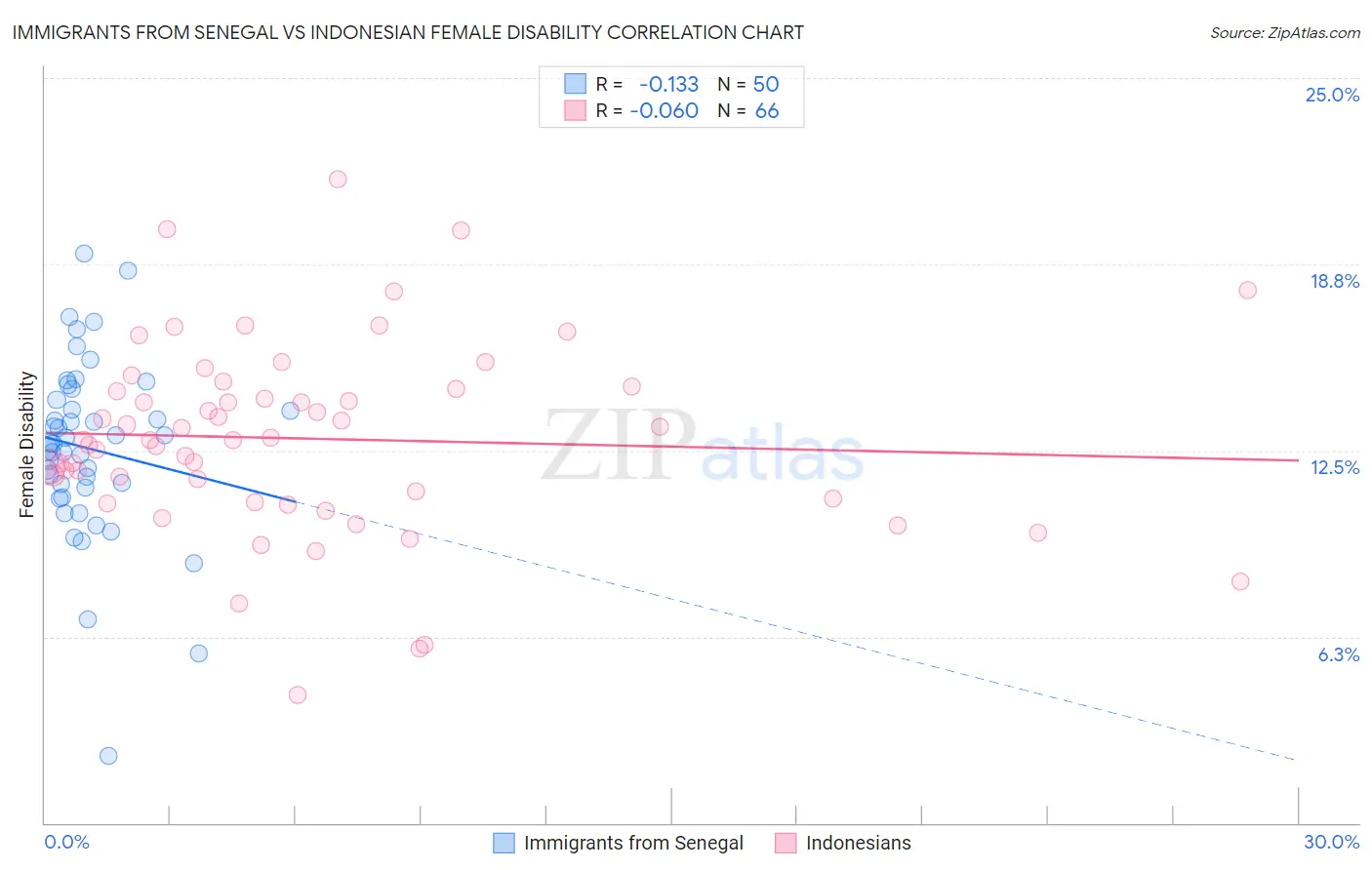 Immigrants from Senegal vs Indonesian Female Disability