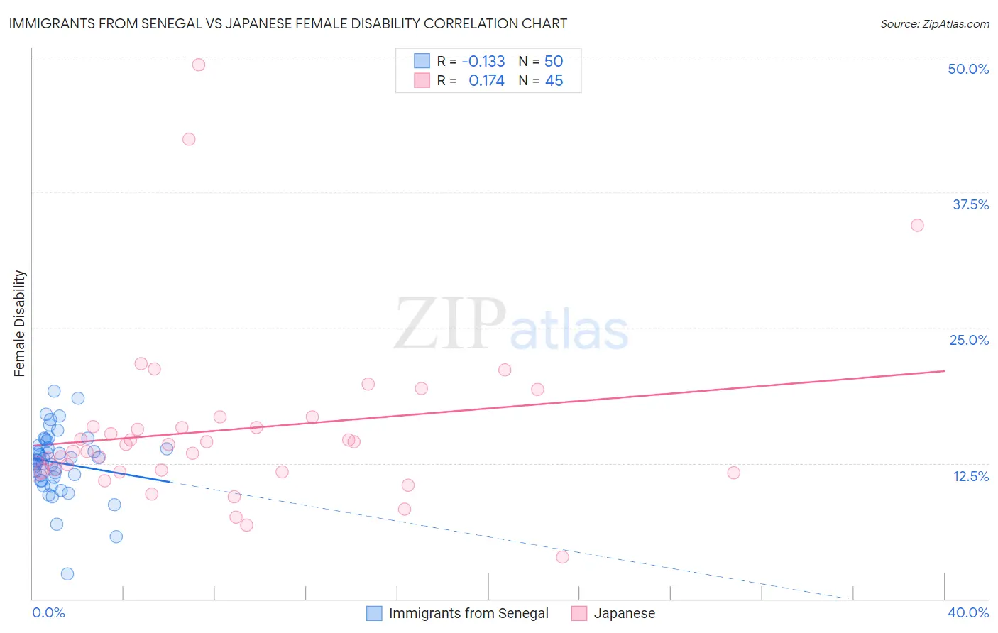 Immigrants from Senegal vs Japanese Female Disability