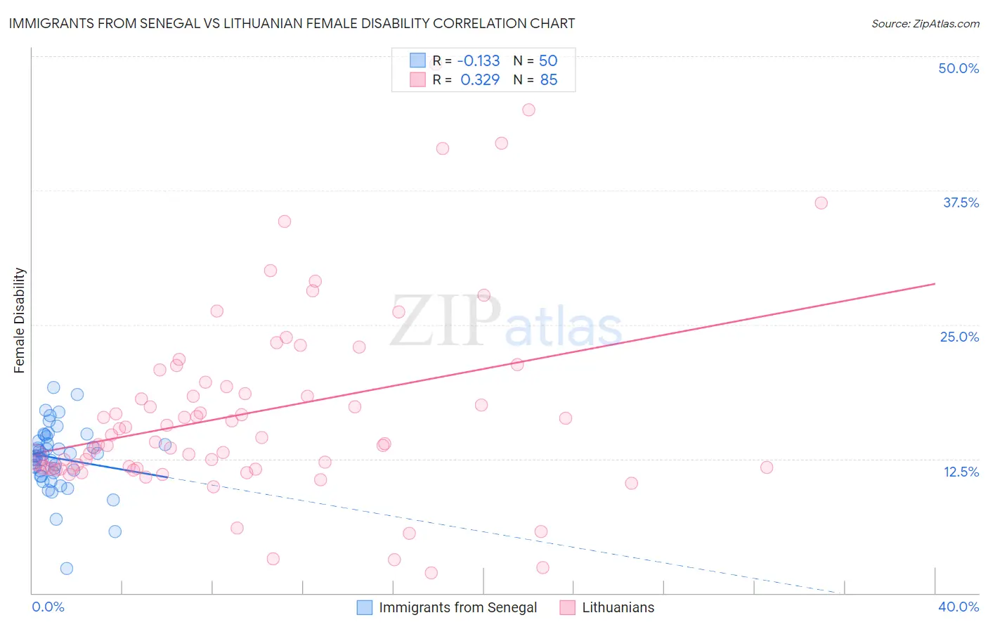 Immigrants from Senegal vs Lithuanian Female Disability