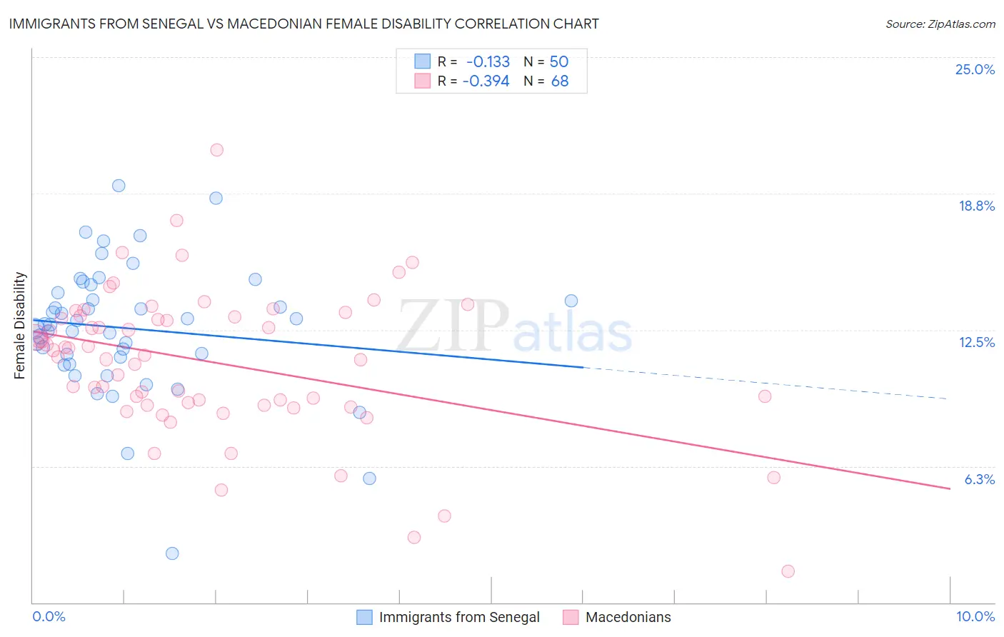 Immigrants from Senegal vs Macedonian Female Disability