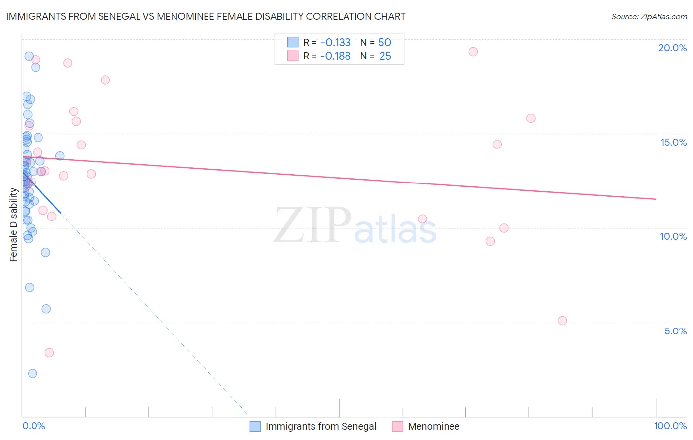 Immigrants from Senegal vs Menominee Female Disability