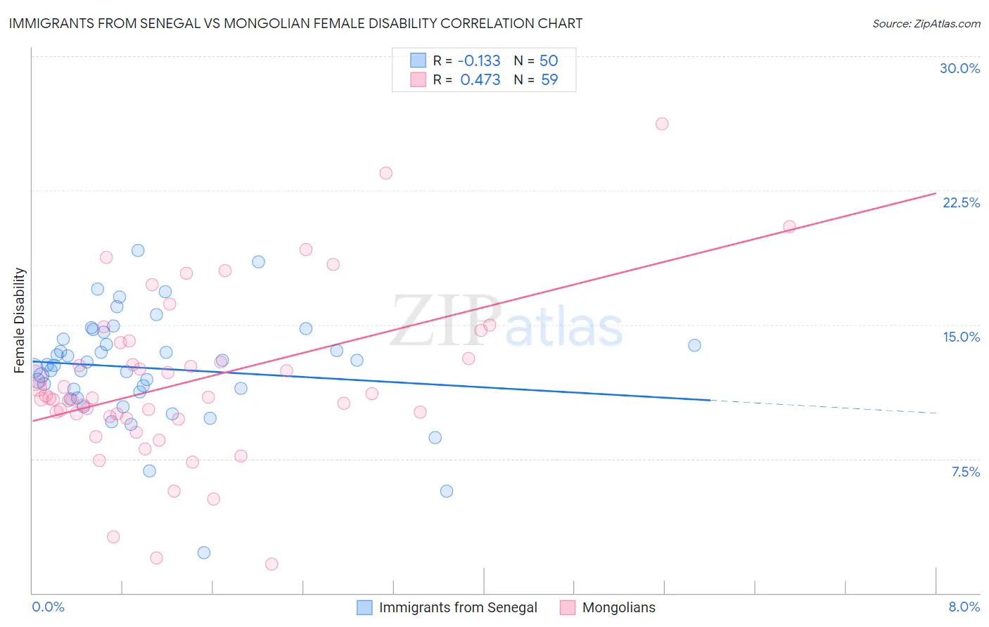 Immigrants from Senegal vs Mongolian Female Disability