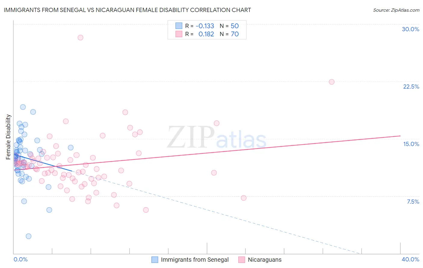 Immigrants from Senegal vs Nicaraguan Female Disability