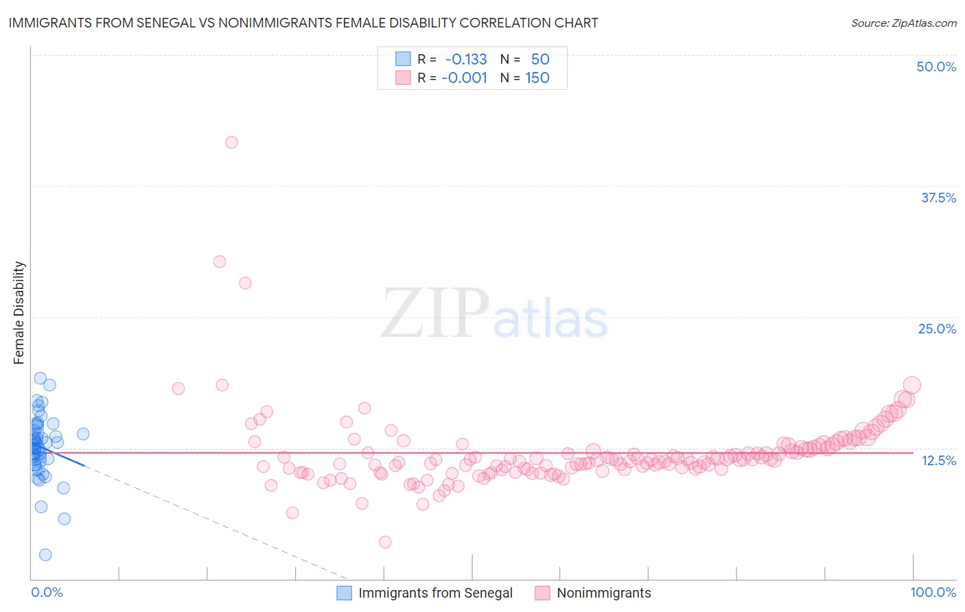 Immigrants from Senegal vs Nonimmigrants Female Disability