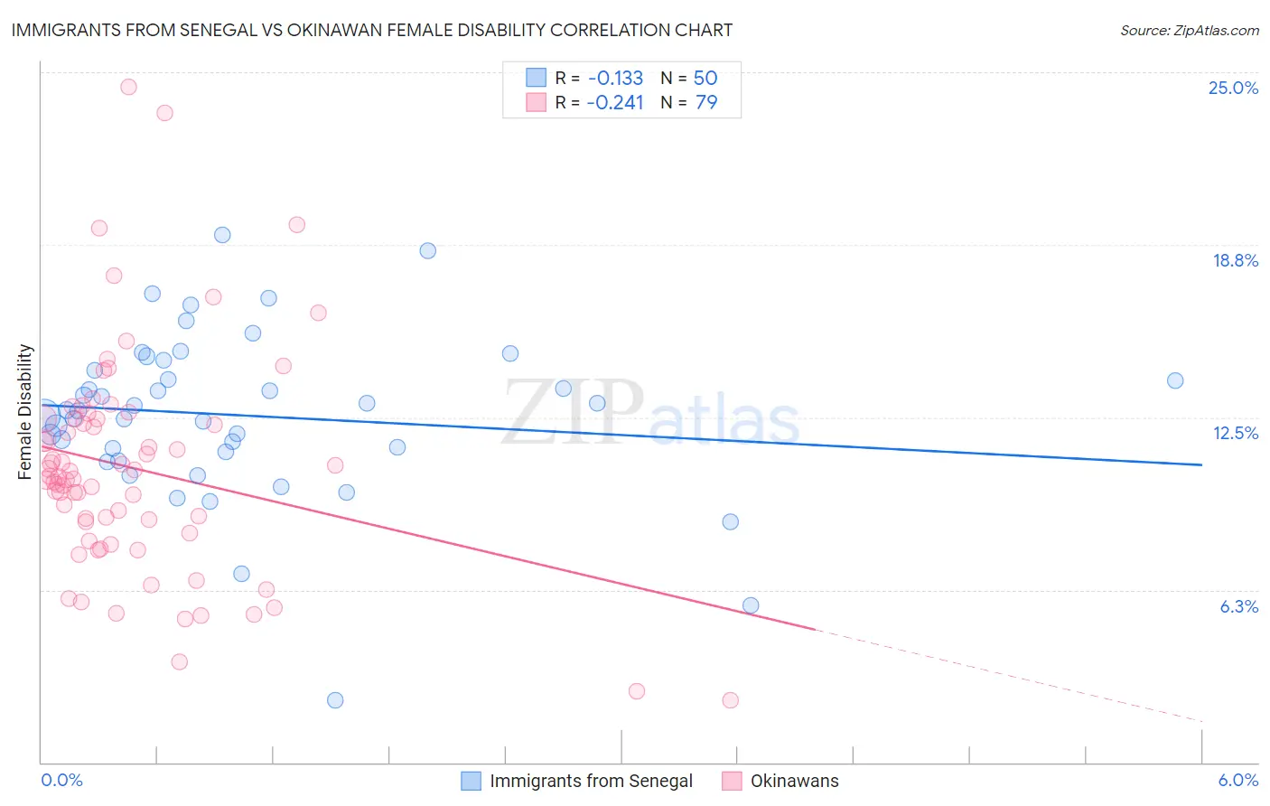 Immigrants from Senegal vs Okinawan Female Disability