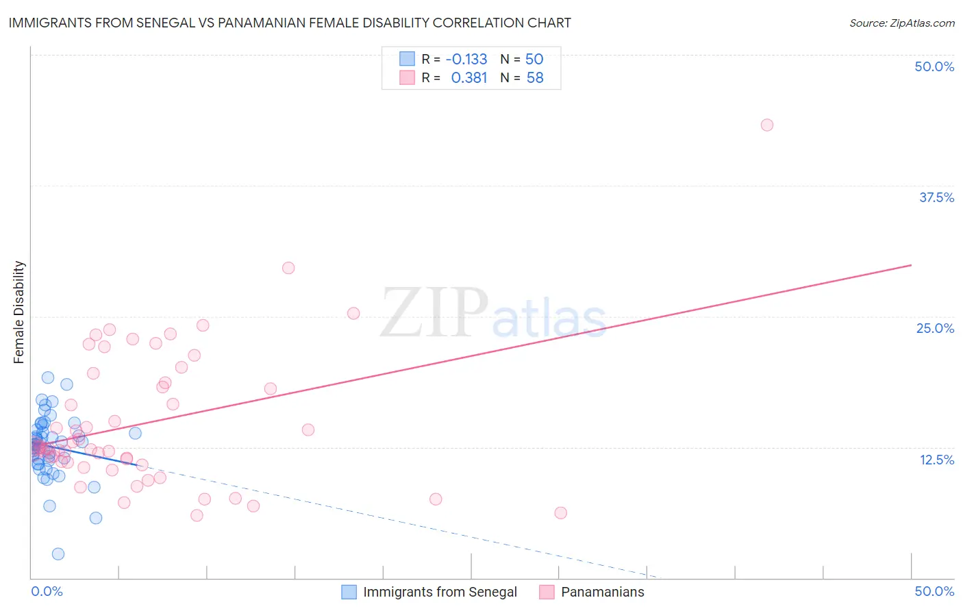 Immigrants from Senegal vs Panamanian Female Disability