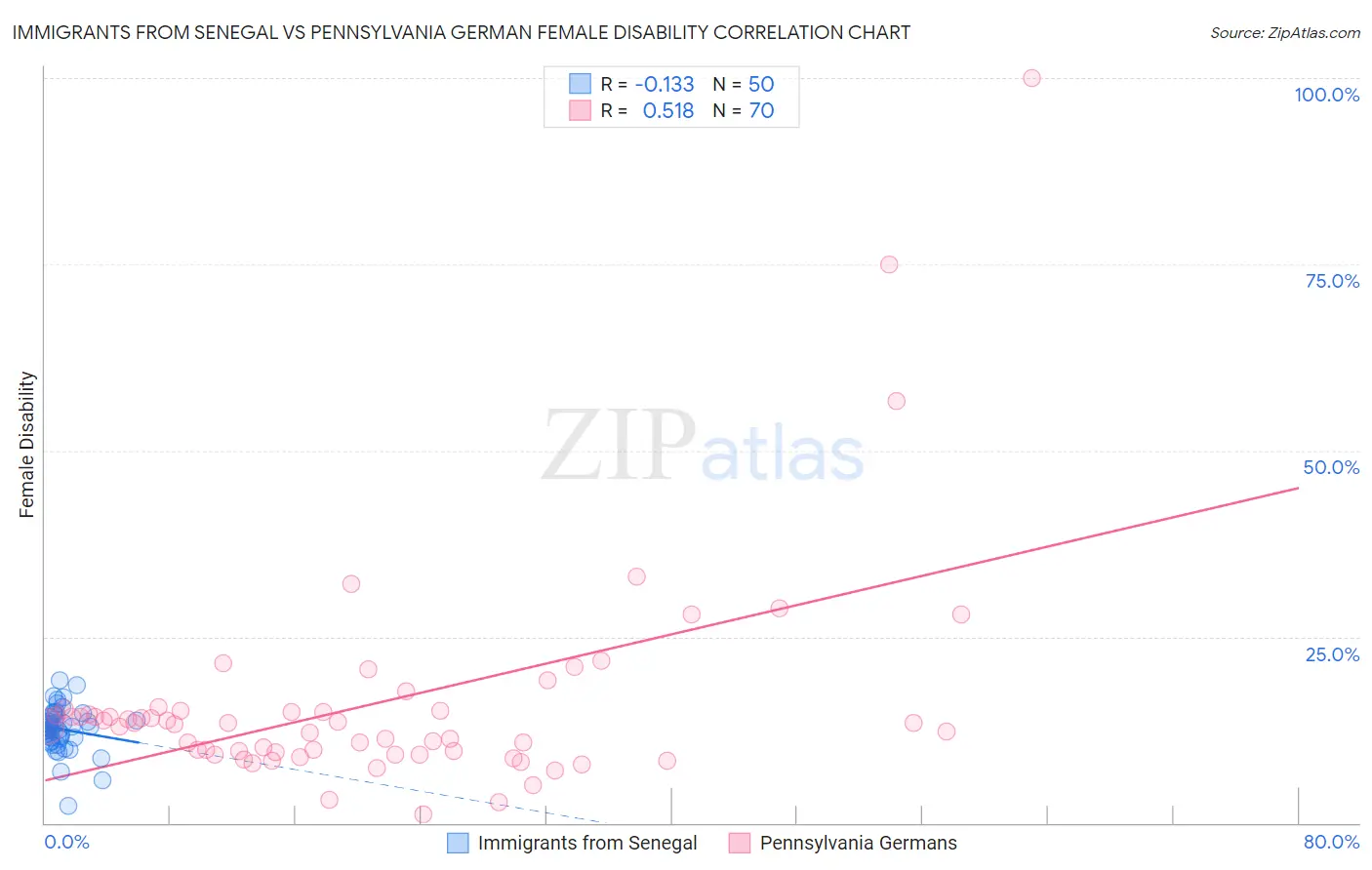 Immigrants from Senegal vs Pennsylvania German Female Disability