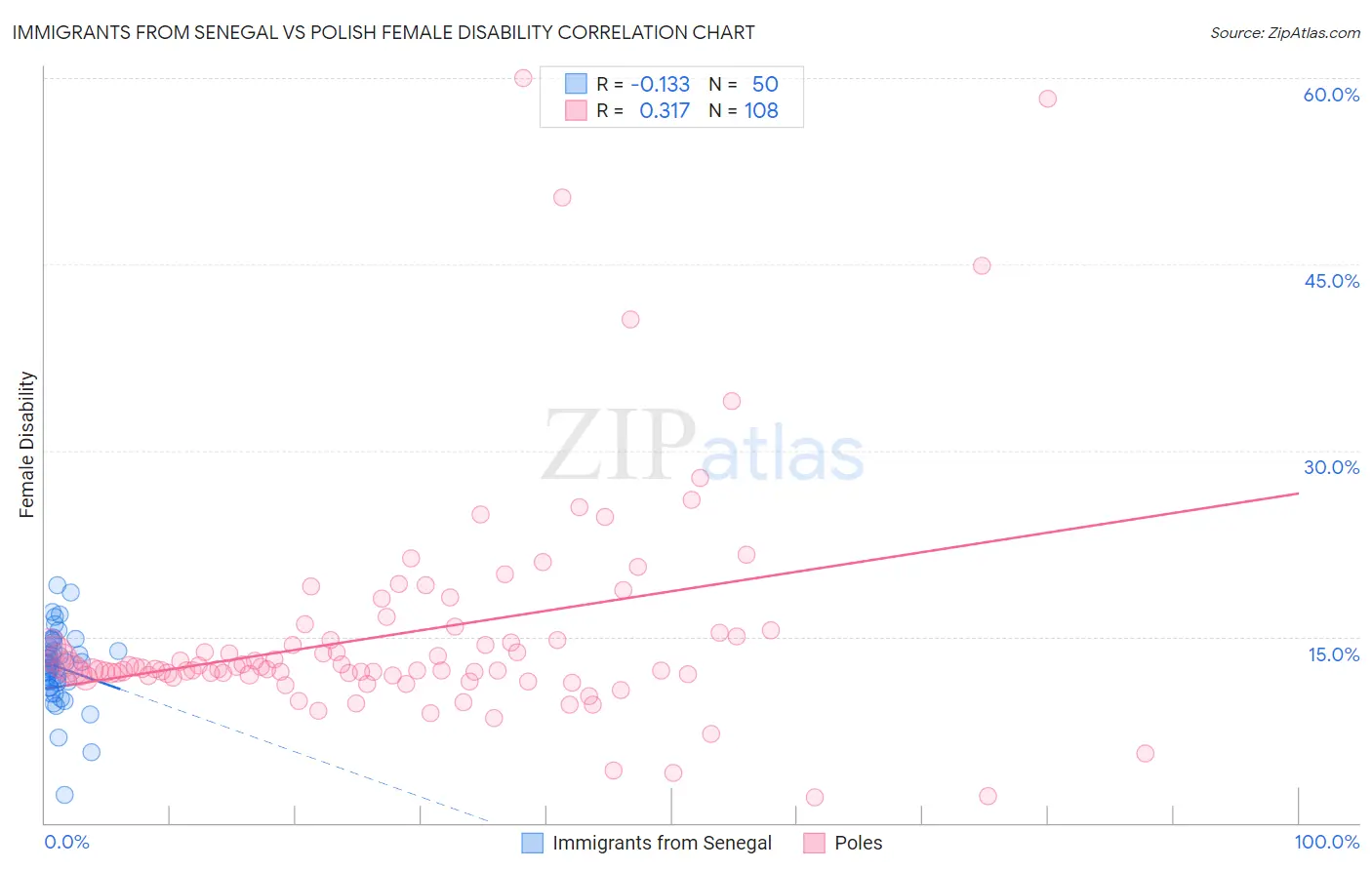 Immigrants from Senegal vs Polish Female Disability