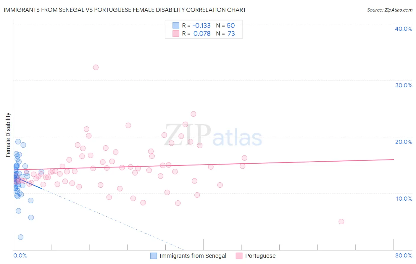Immigrants from Senegal vs Portuguese Female Disability