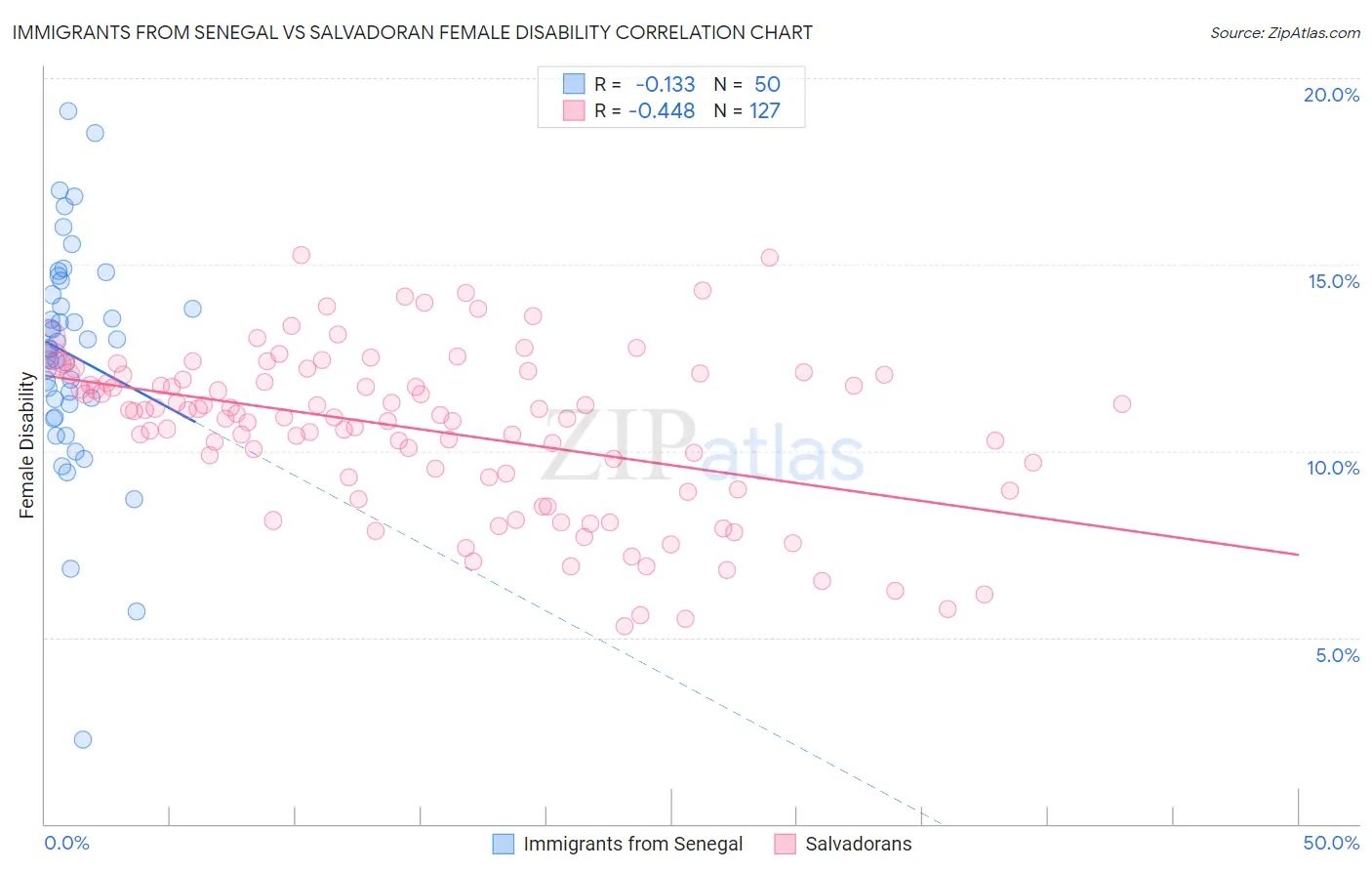 Immigrants from Senegal vs Salvadoran Female Disability
