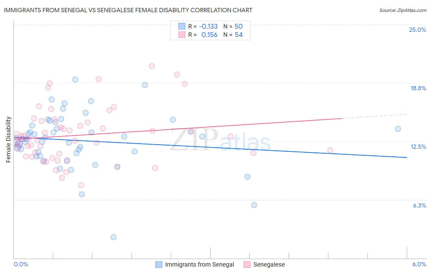 Immigrants from Senegal vs Senegalese Female Disability