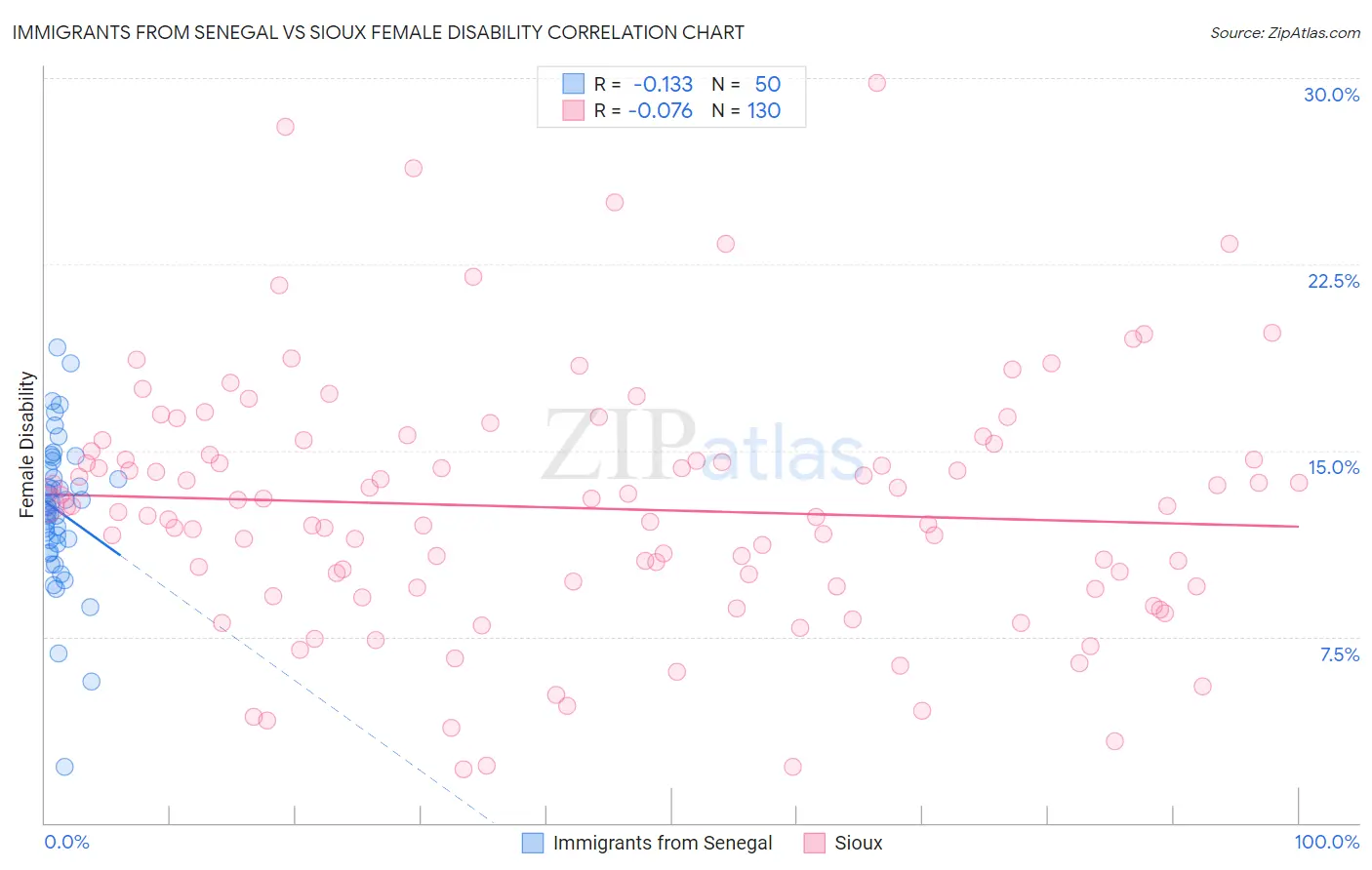 Immigrants from Senegal vs Sioux Female Disability
