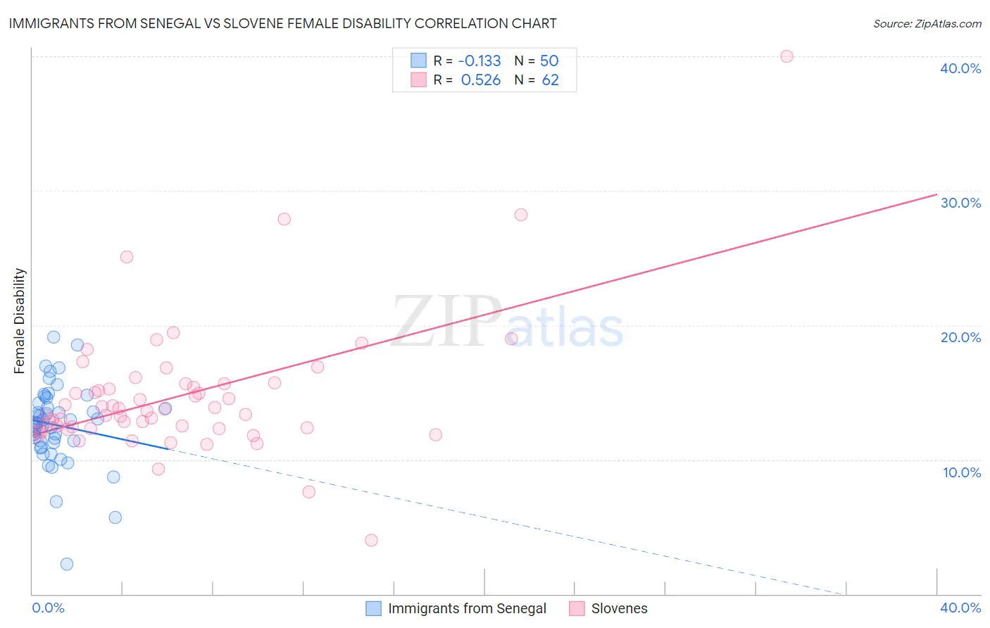 Immigrants from Senegal vs Slovene Female Disability