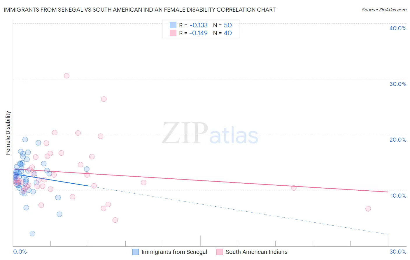 Immigrants from Senegal vs South American Indian Female Disability