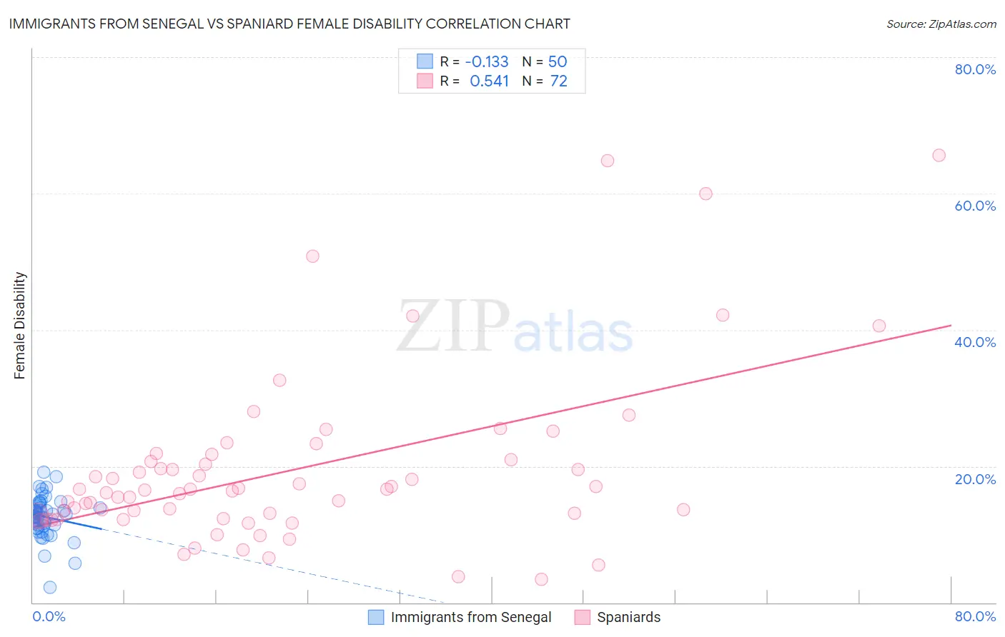 Immigrants from Senegal vs Spaniard Female Disability