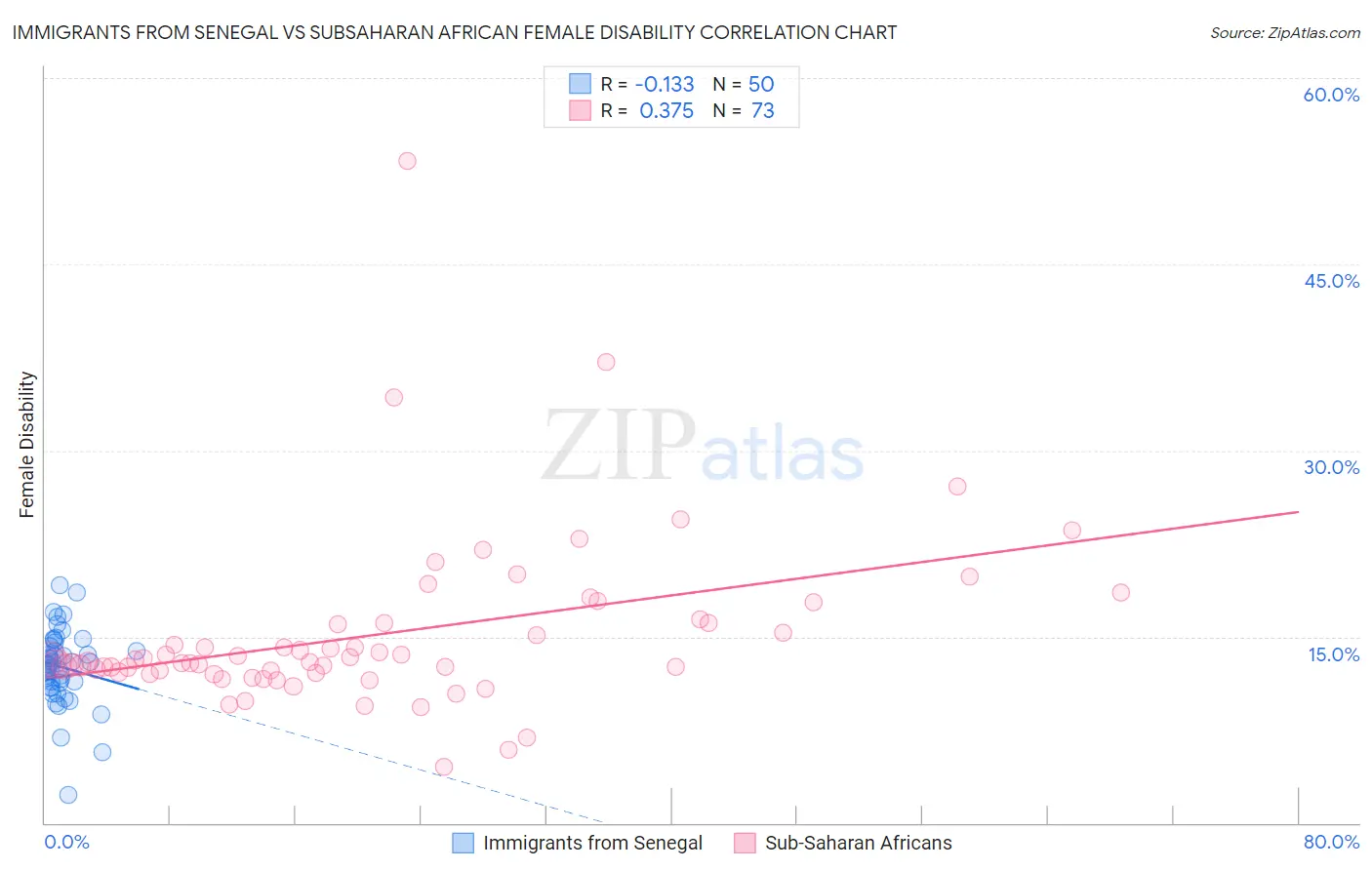 Immigrants from Senegal vs Subsaharan African Female Disability