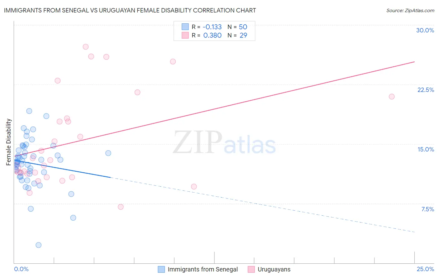 Immigrants from Senegal vs Uruguayan Female Disability