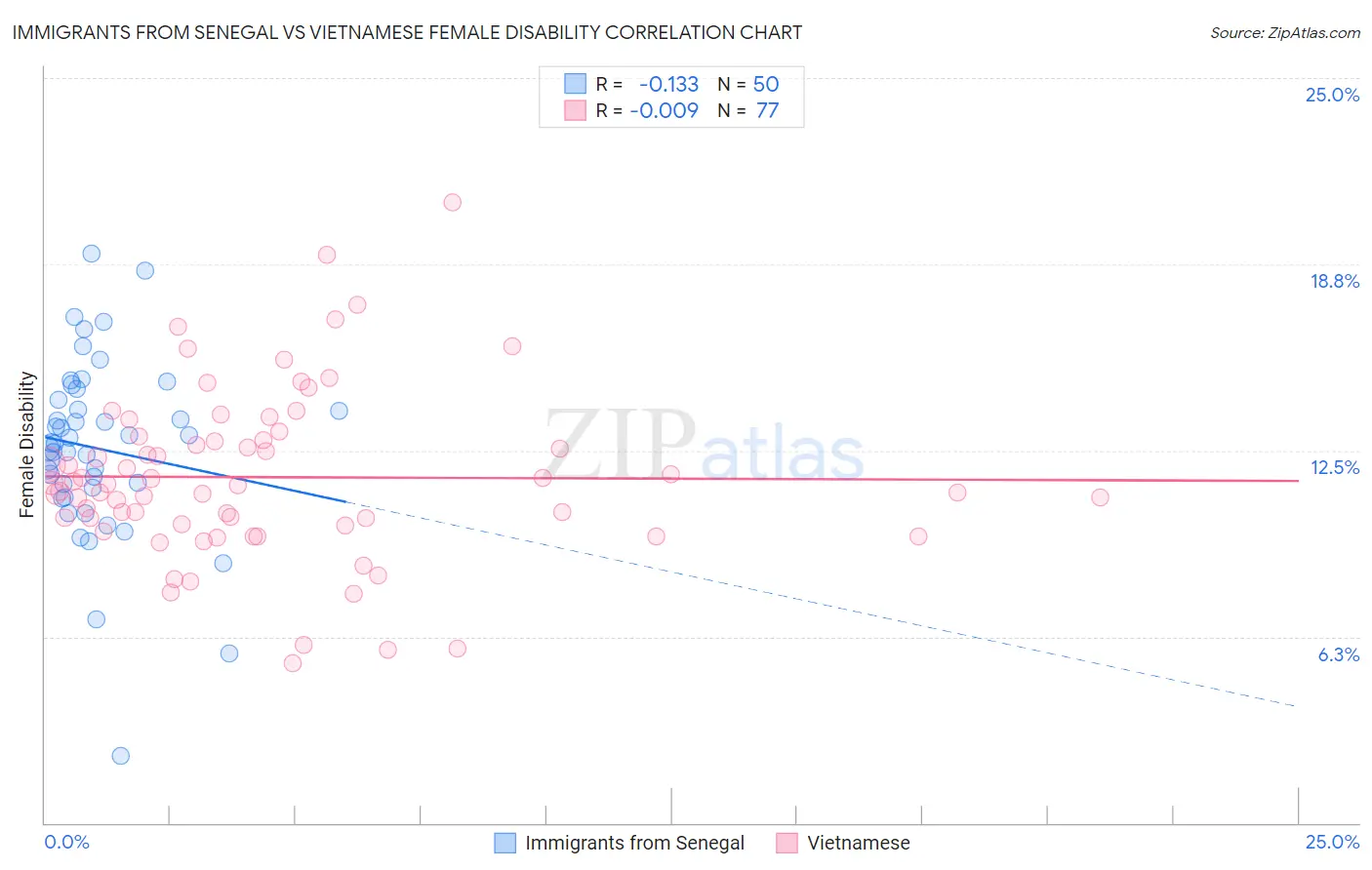 Immigrants from Senegal vs Vietnamese Female Disability