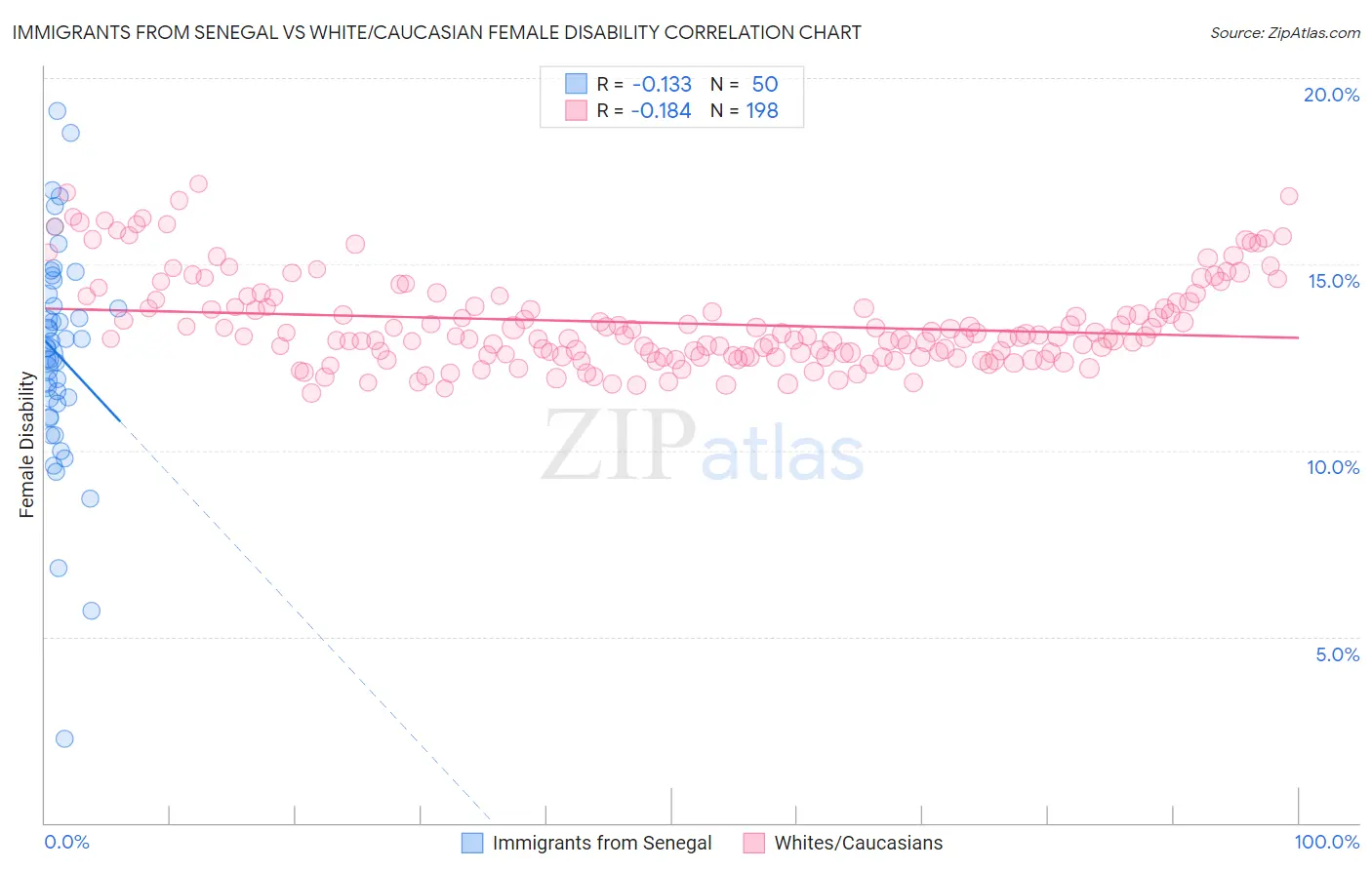 Immigrants from Senegal vs White/Caucasian Female Disability