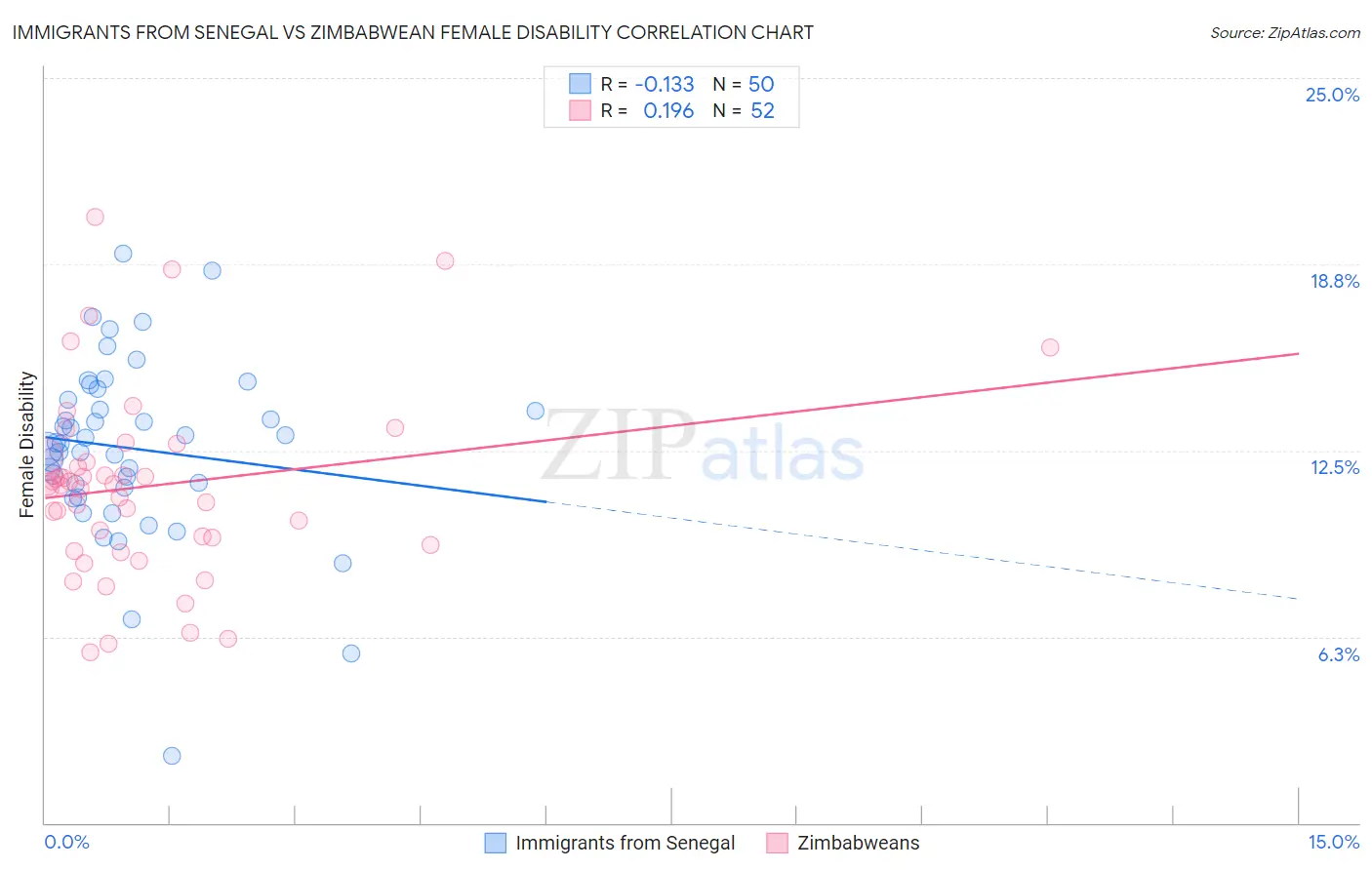 Immigrants from Senegal vs Zimbabwean Female Disability