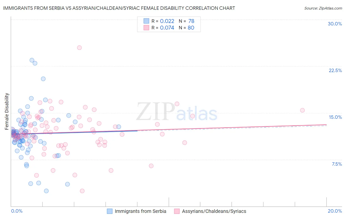 Immigrants from Serbia vs Assyrian/Chaldean/Syriac Female Disability