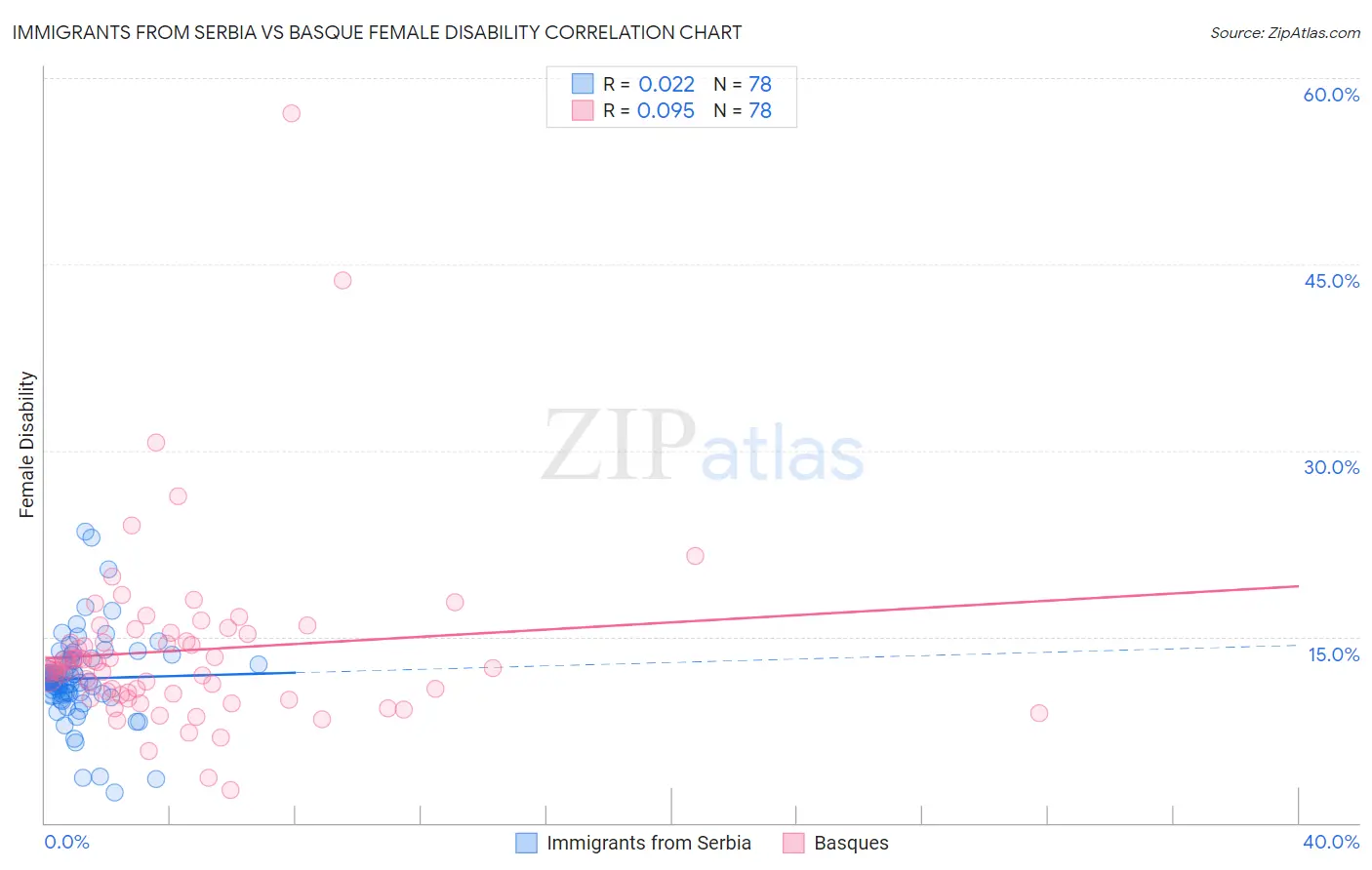 Immigrants from Serbia vs Basque Female Disability