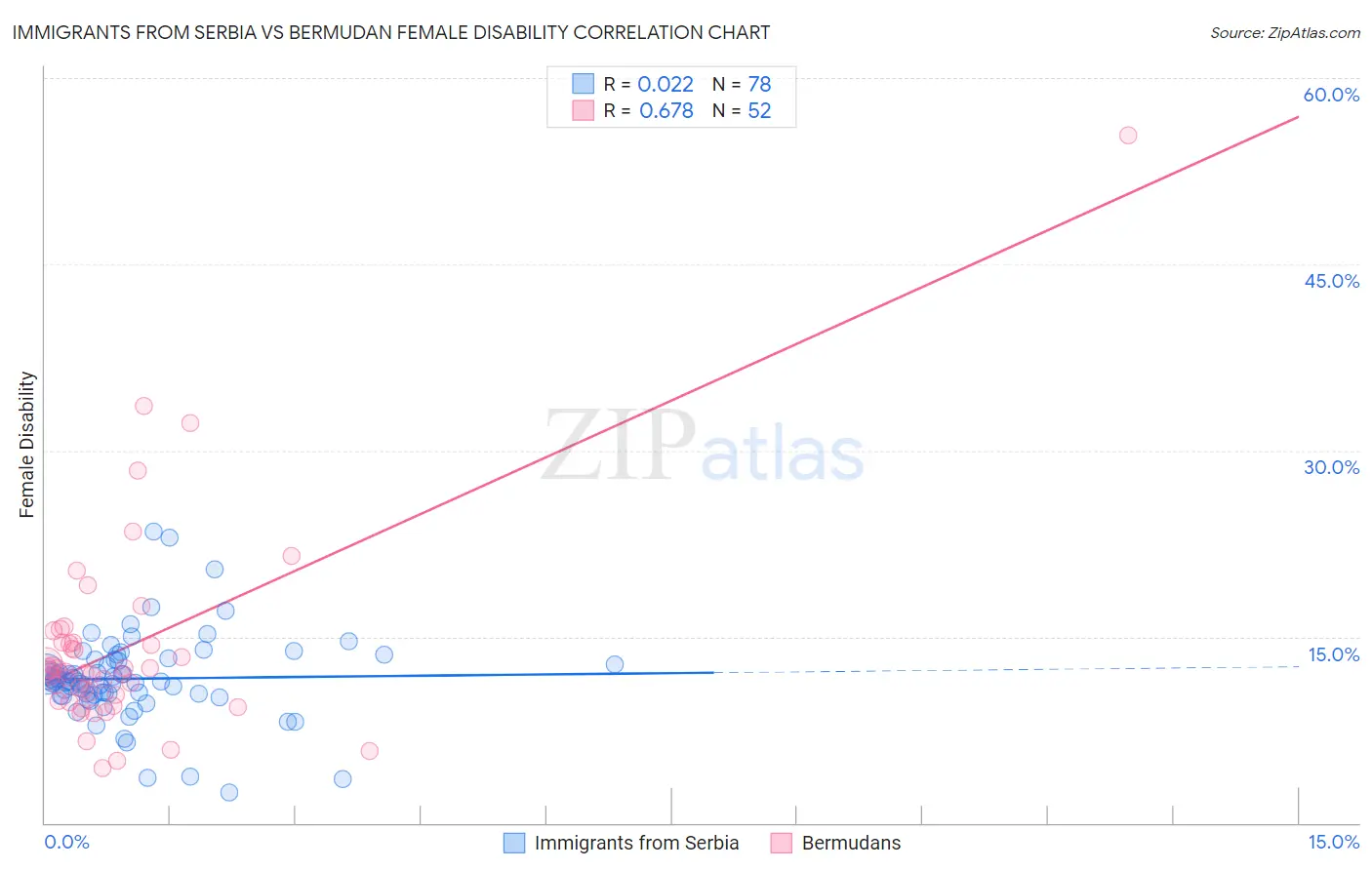 Immigrants from Serbia vs Bermudan Female Disability