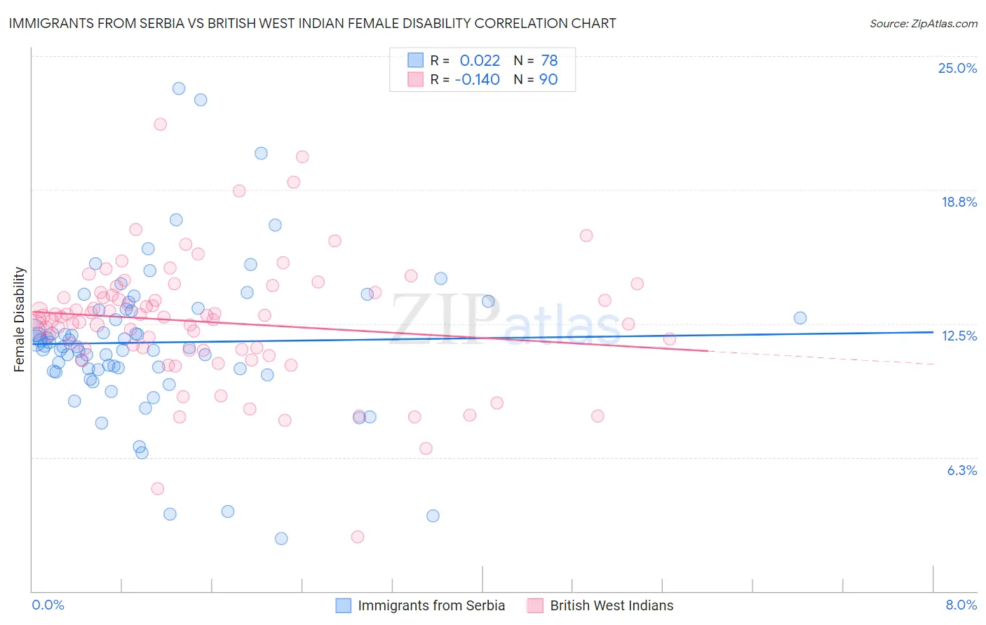 Immigrants from Serbia vs British West Indian Female Disability