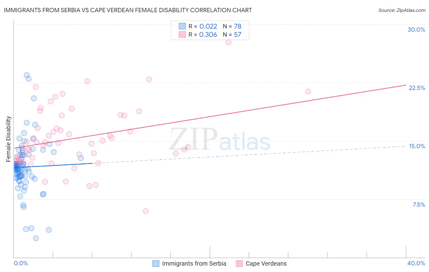 Immigrants from Serbia vs Cape Verdean Female Disability