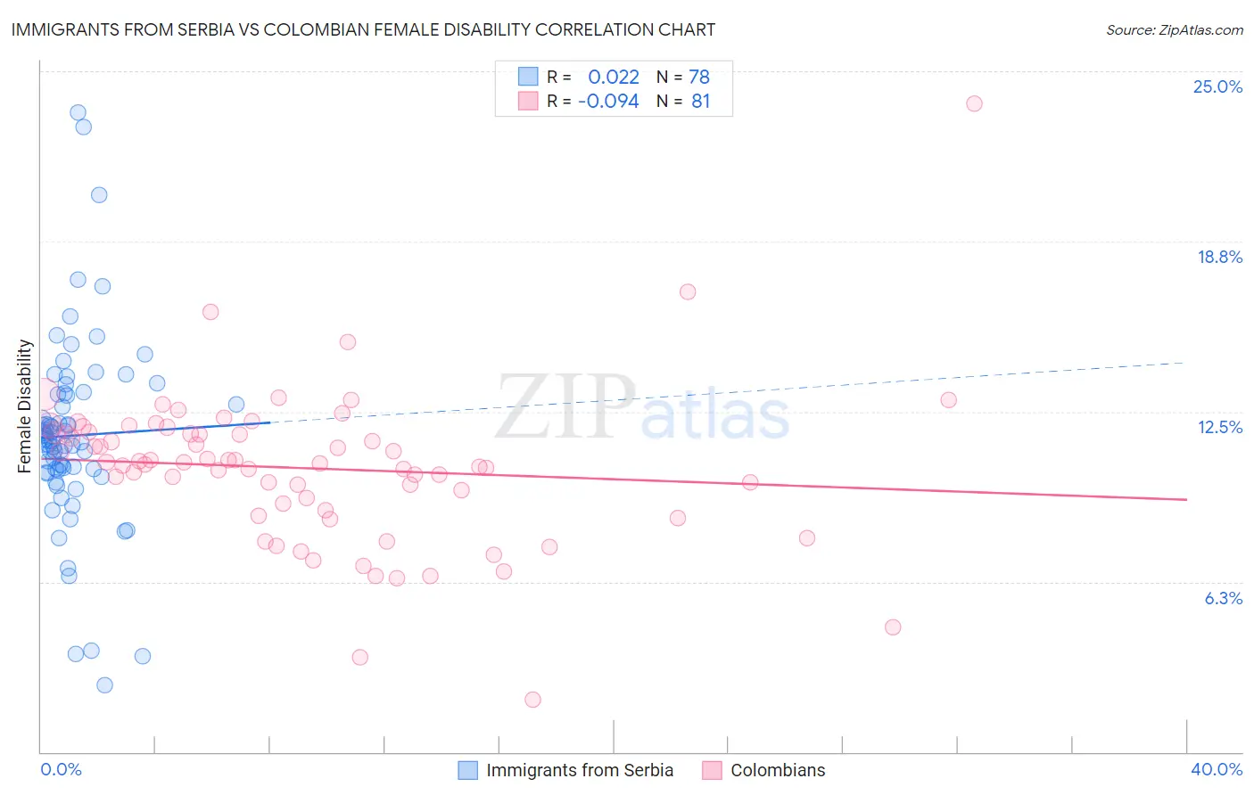 Immigrants from Serbia vs Colombian Female Disability