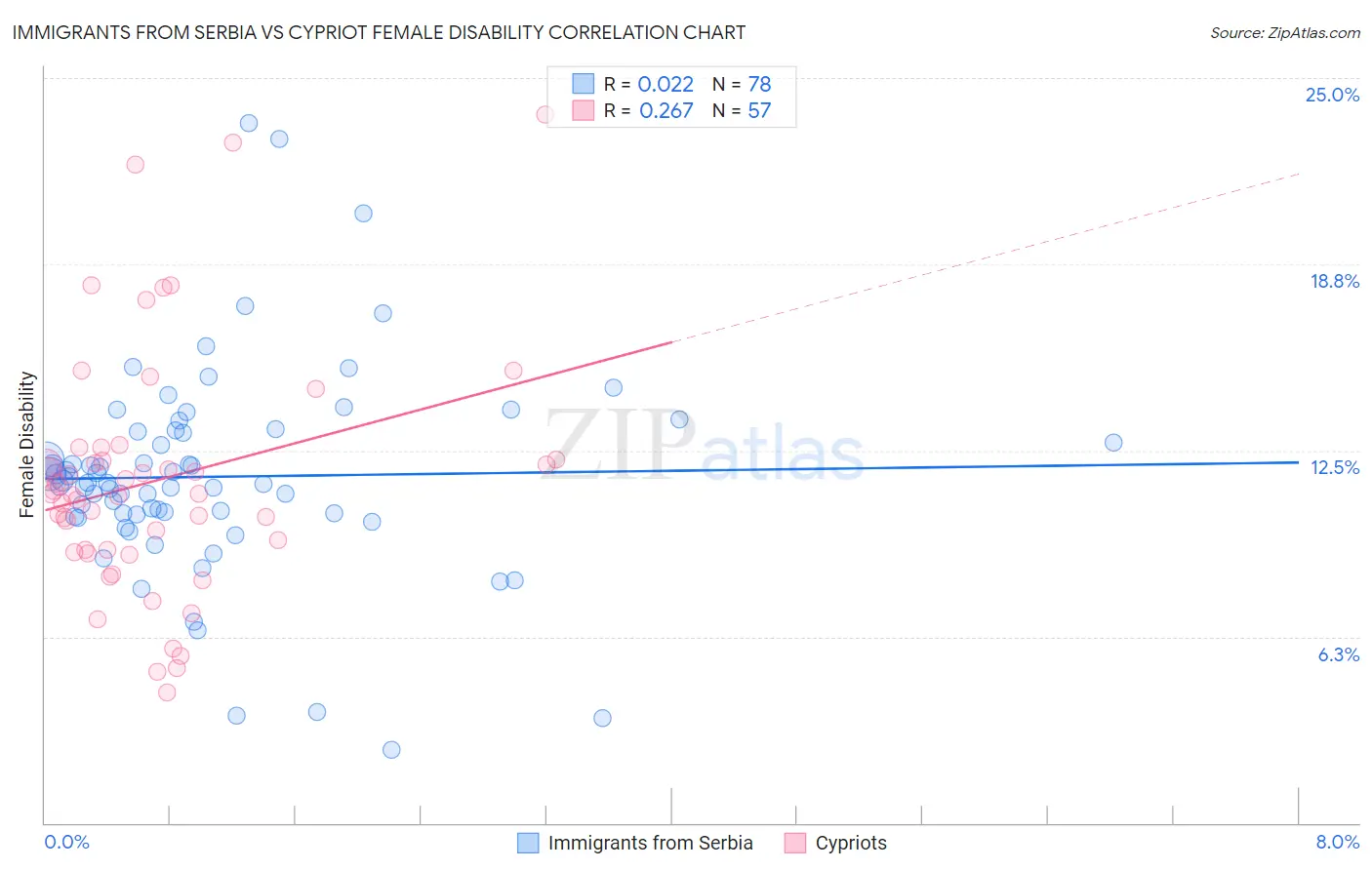 Immigrants from Serbia vs Cypriot Female Disability