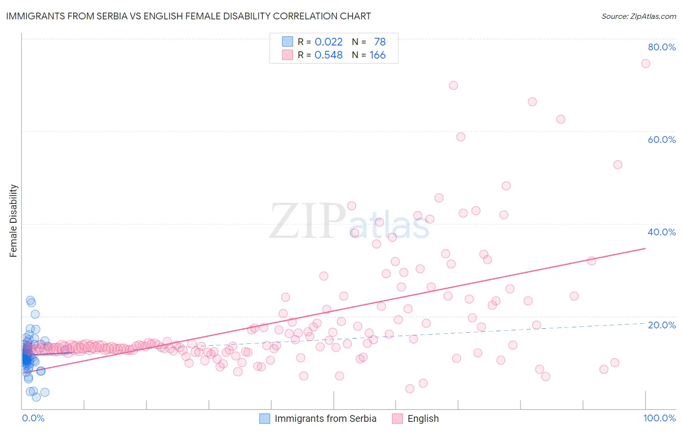 Immigrants from Serbia vs English Female Disability