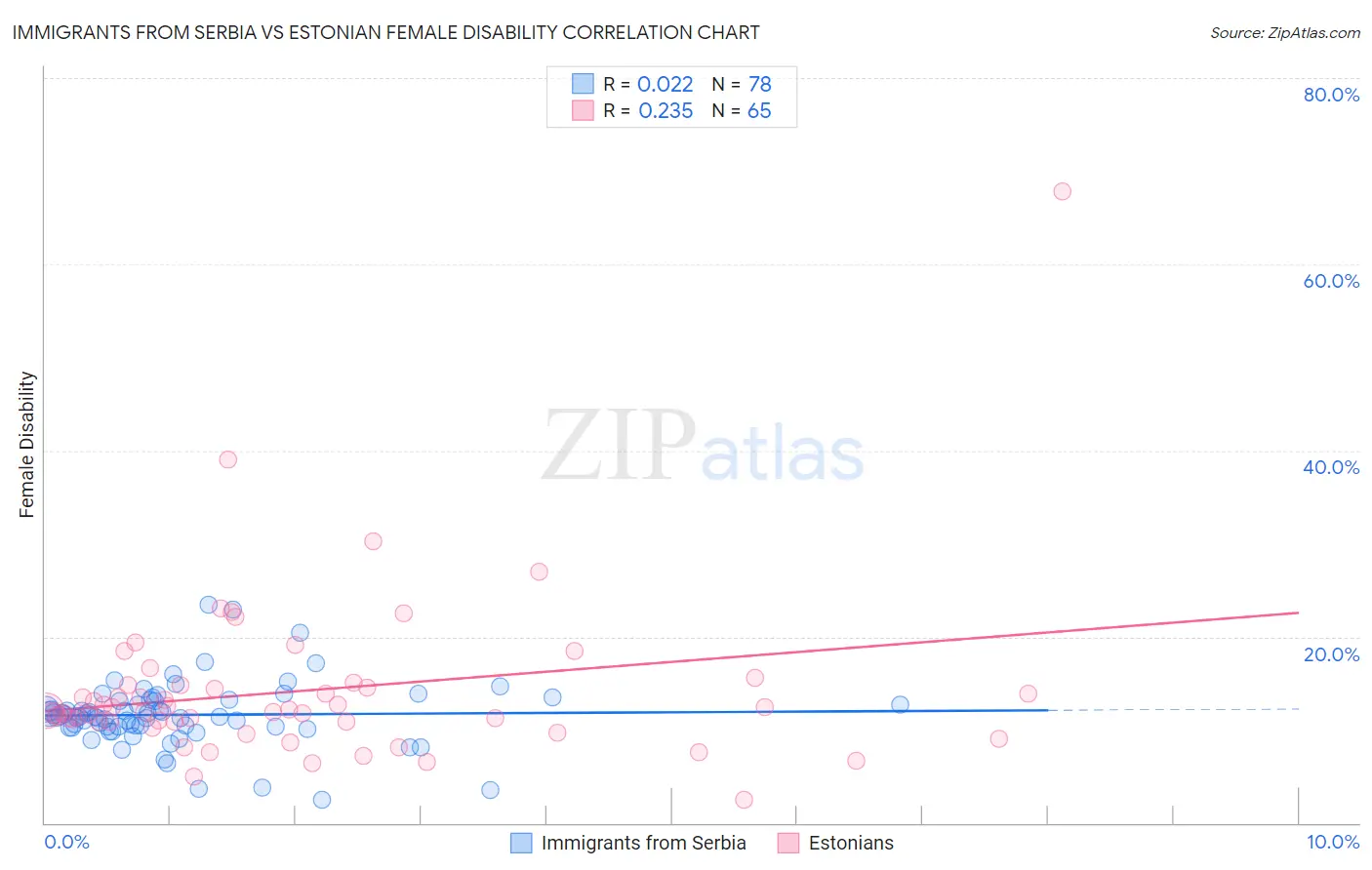 Immigrants from Serbia vs Estonian Female Disability